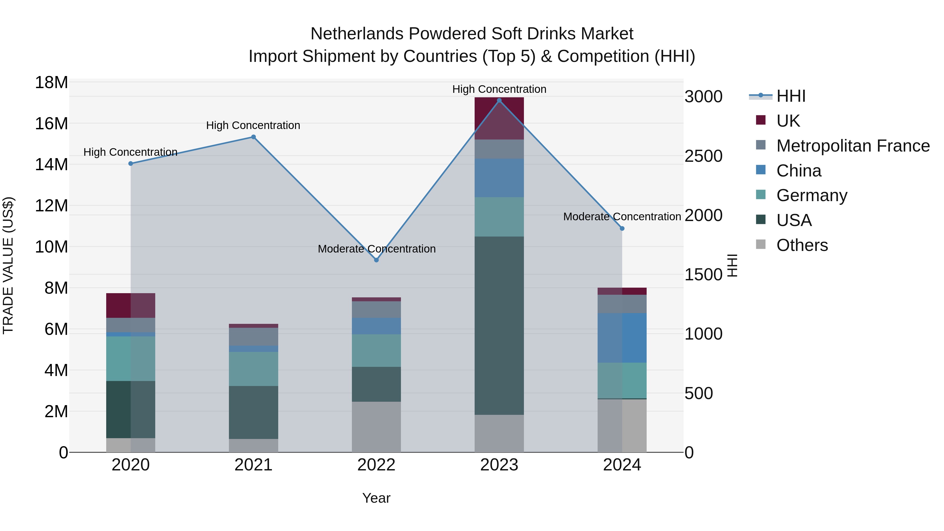 Netherlands Powdered Soft Drinks Market Import Shipment by Countries (Top 5) & Competition (HHI)