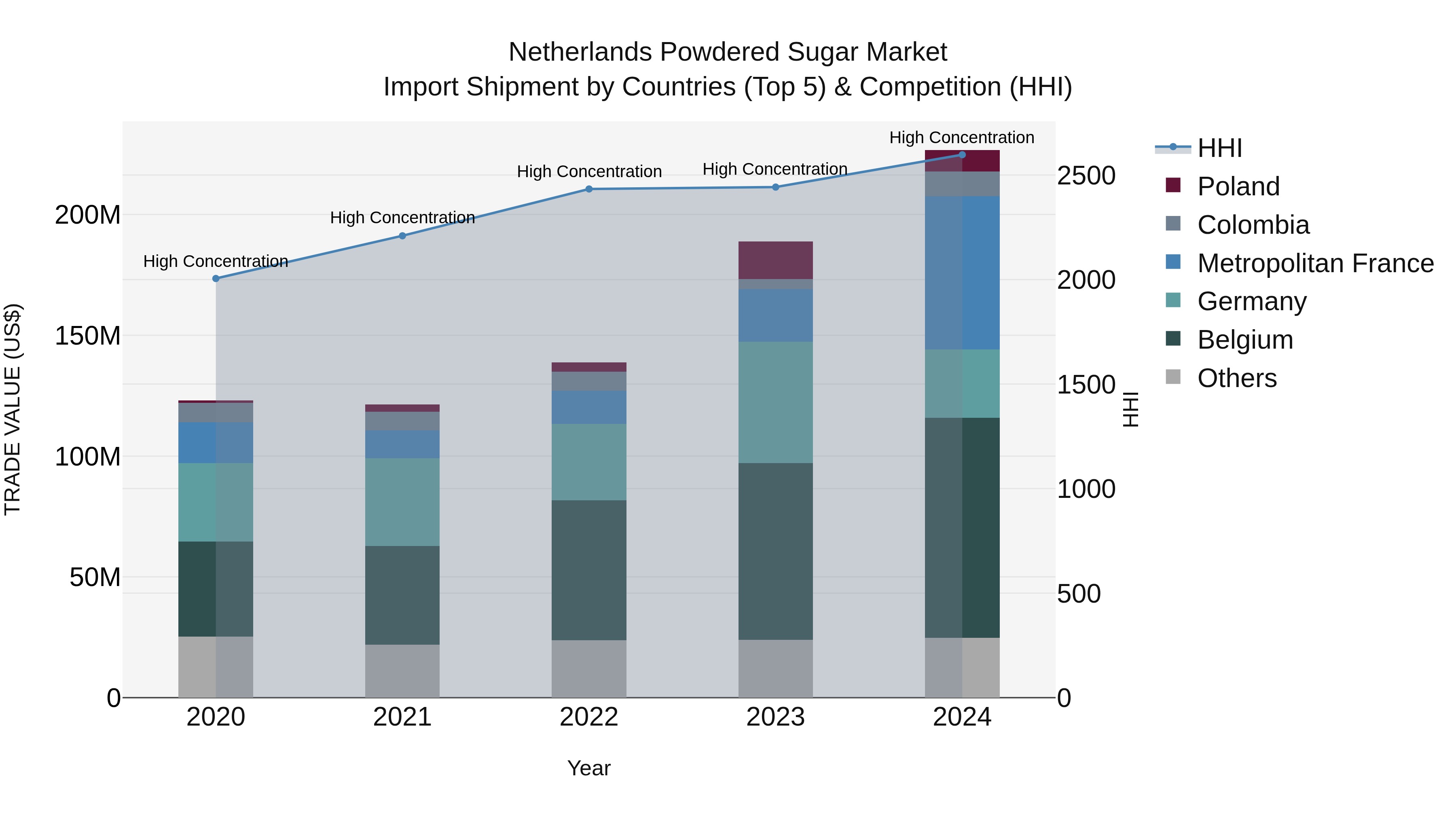 Netherlands Powdered Sugar Market Import Shipment by Countries (Top 5) & Competition (HHI)