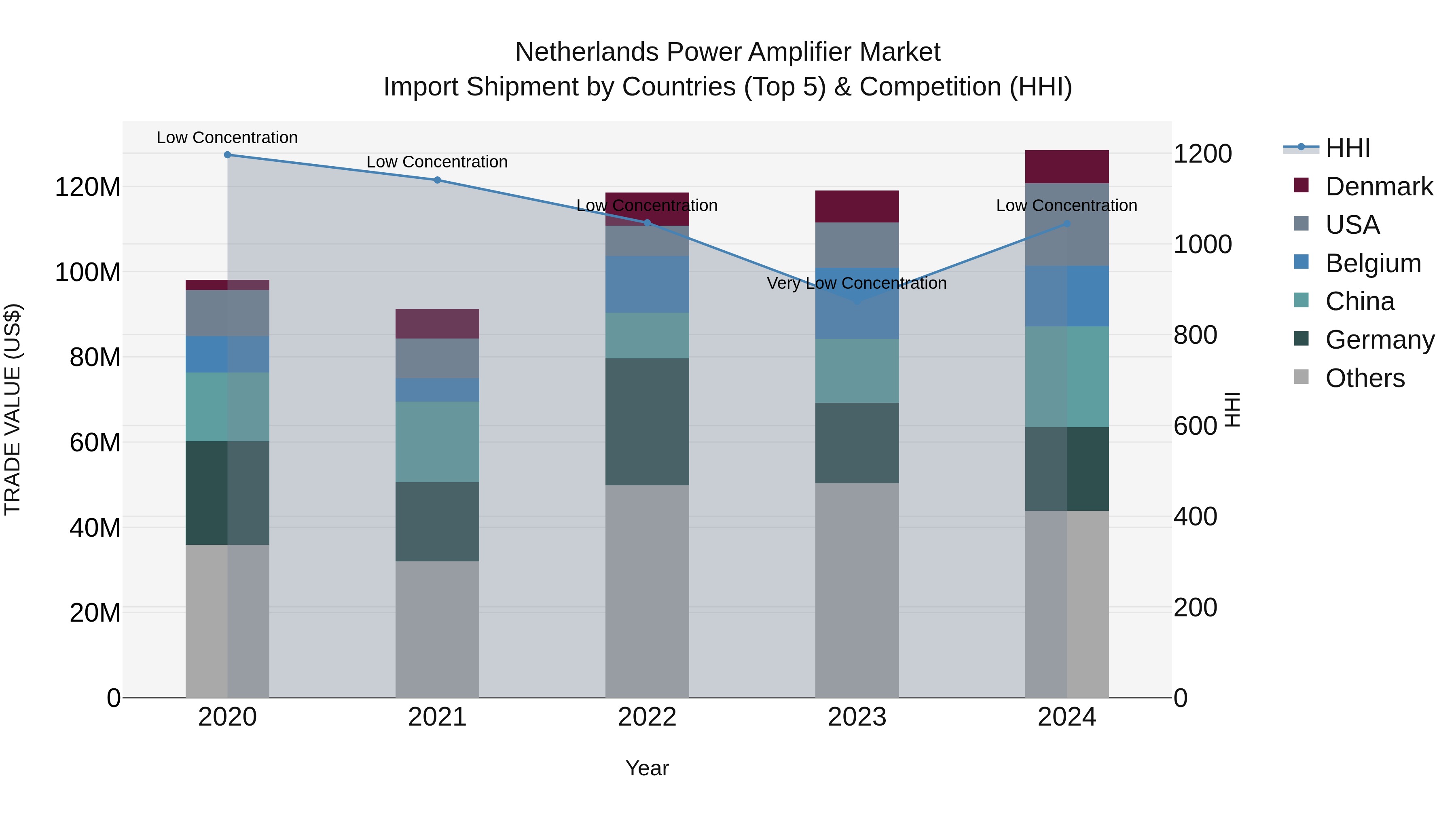 Netherlands Power Amplifier Market Top 5 Importing Countries and Market Competition (HHI) Analysis