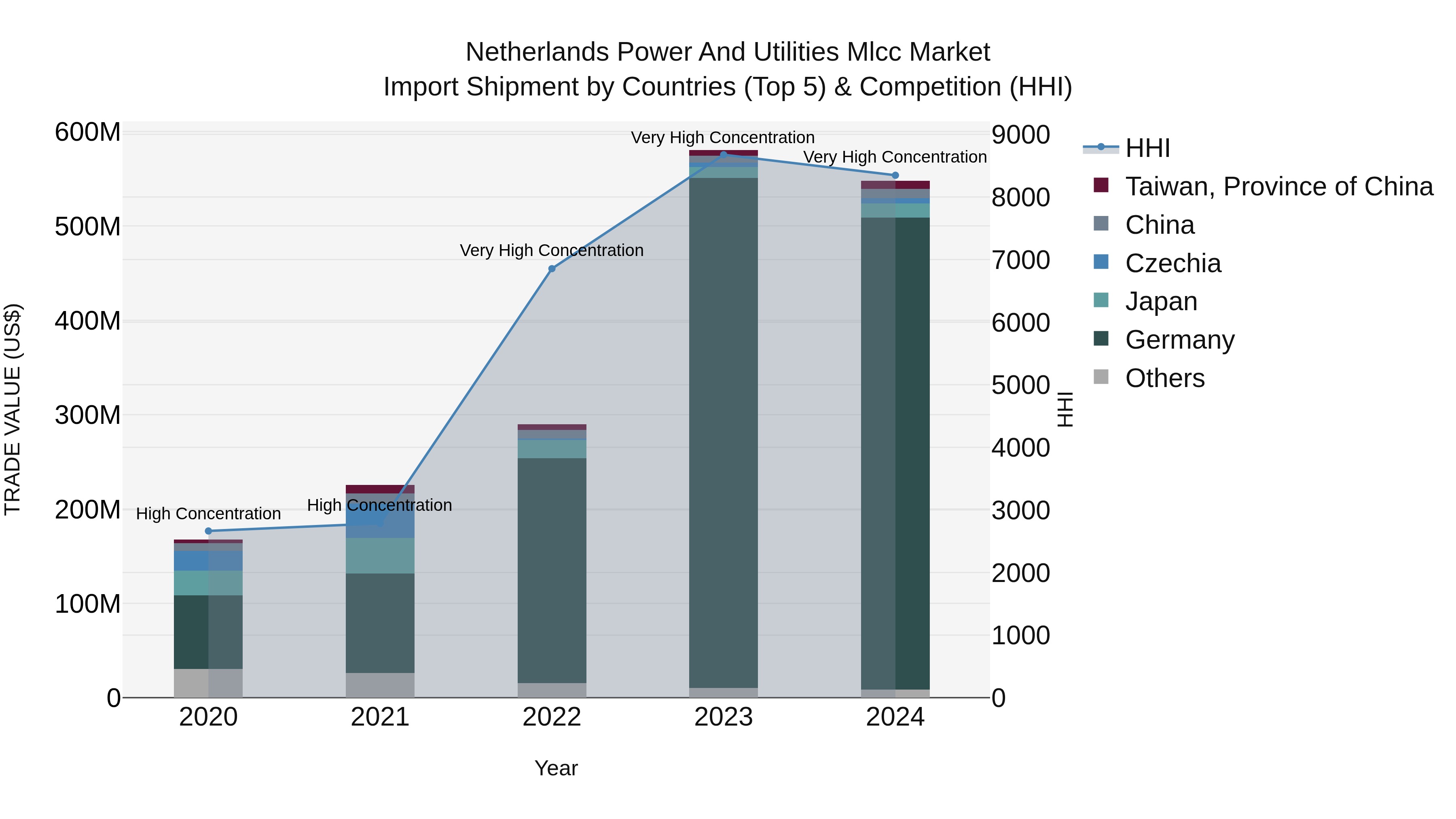 Netherlands Power And Utilities Mlcc Market Import Shipment by Countries (Top 5) & Competition (HHI)