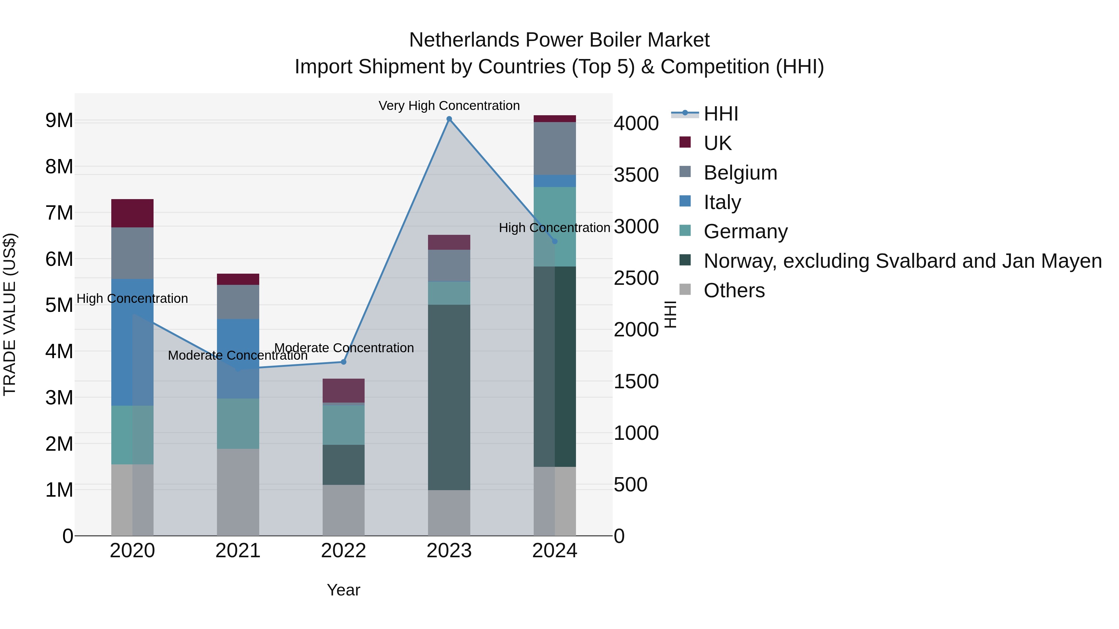 Netherlands Power Boiler Market Import Shipment by Countries (Top 5) & Competition (HHI)
