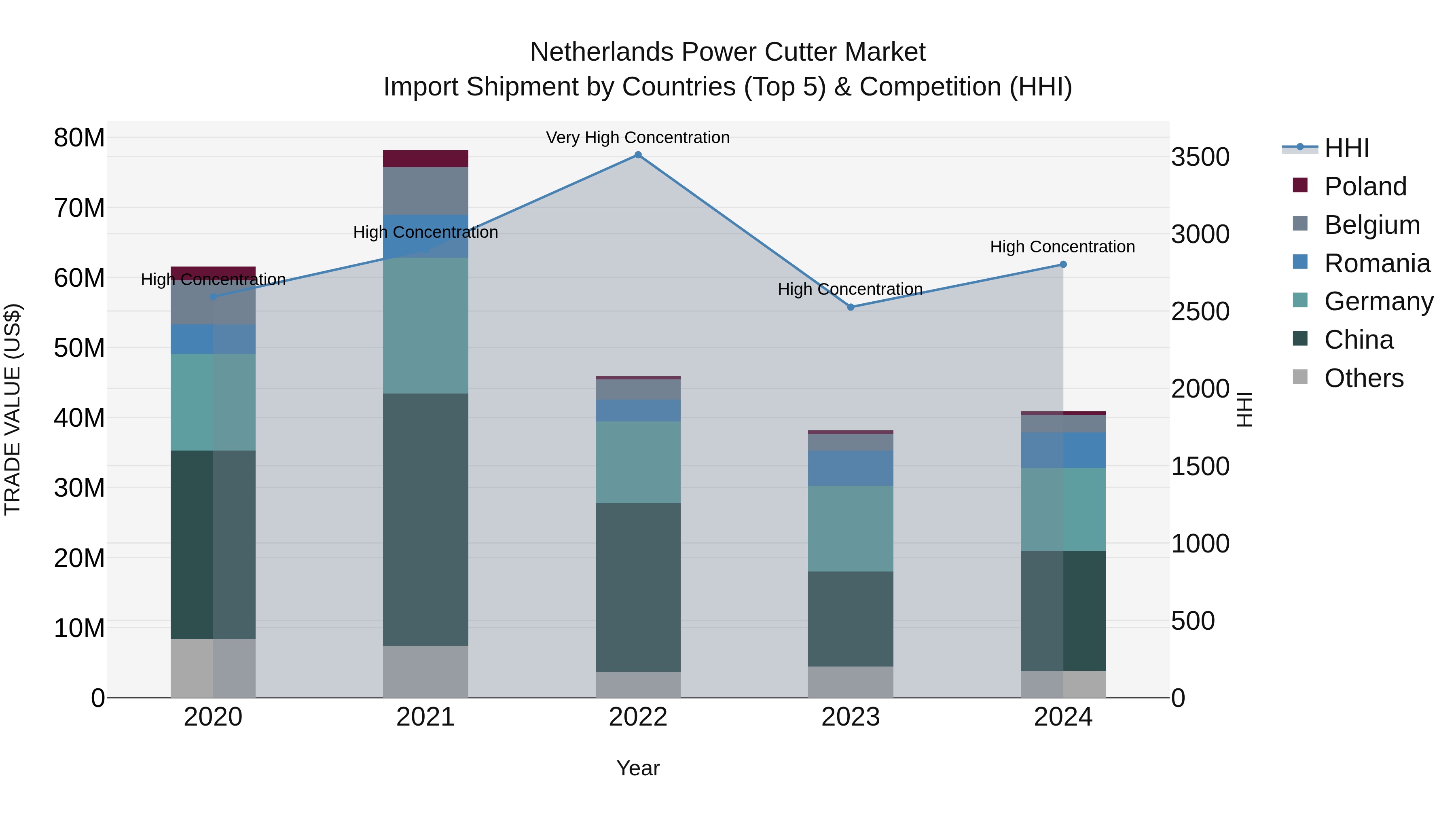 Netherlands Power Cutter Market Import Shipment by Countries (Top 5) & Competition (HHI)