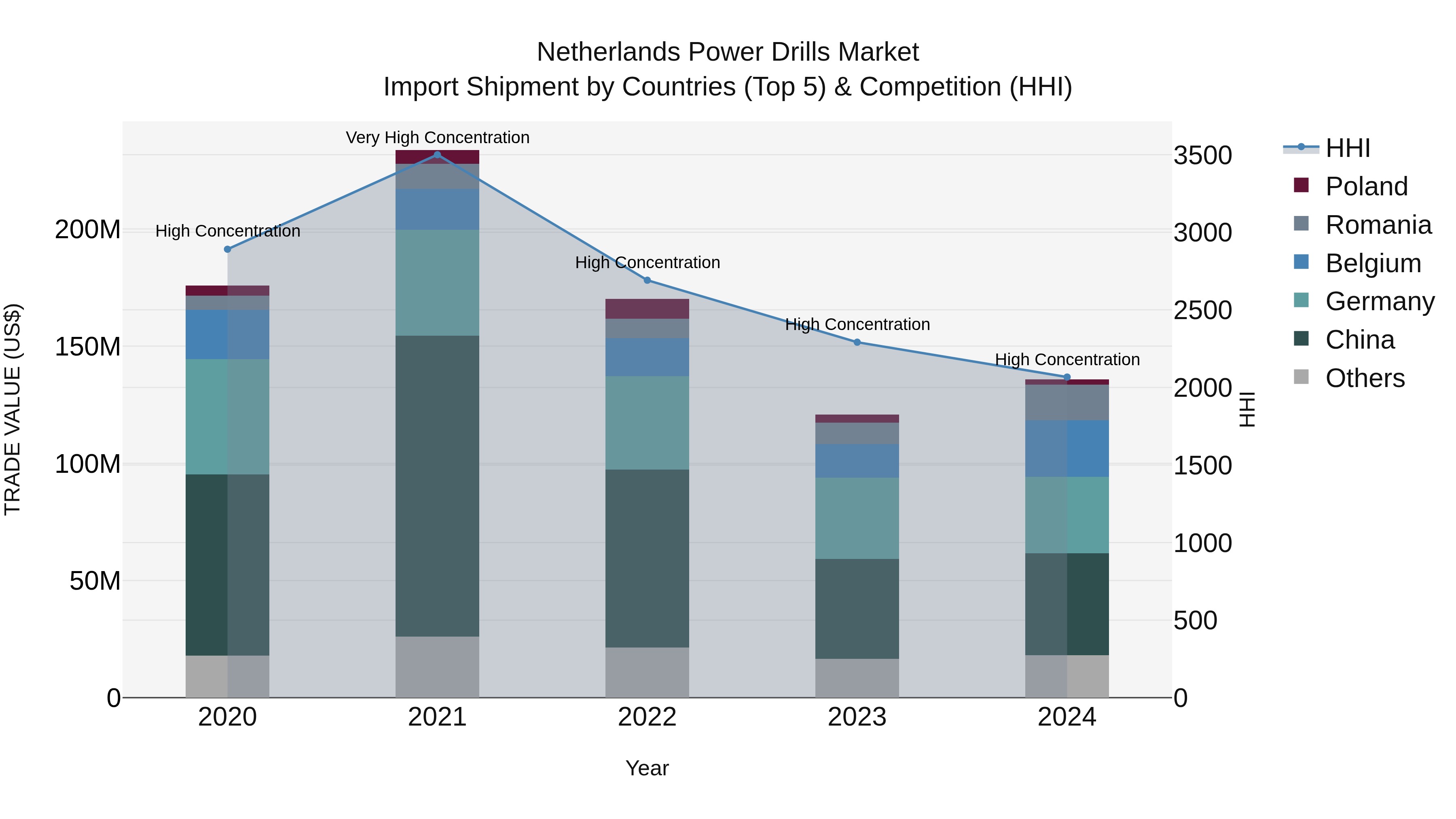 Netherlands Power Drills Market Top 5 Importing Countries and Market Competition (HHI) Analysis
