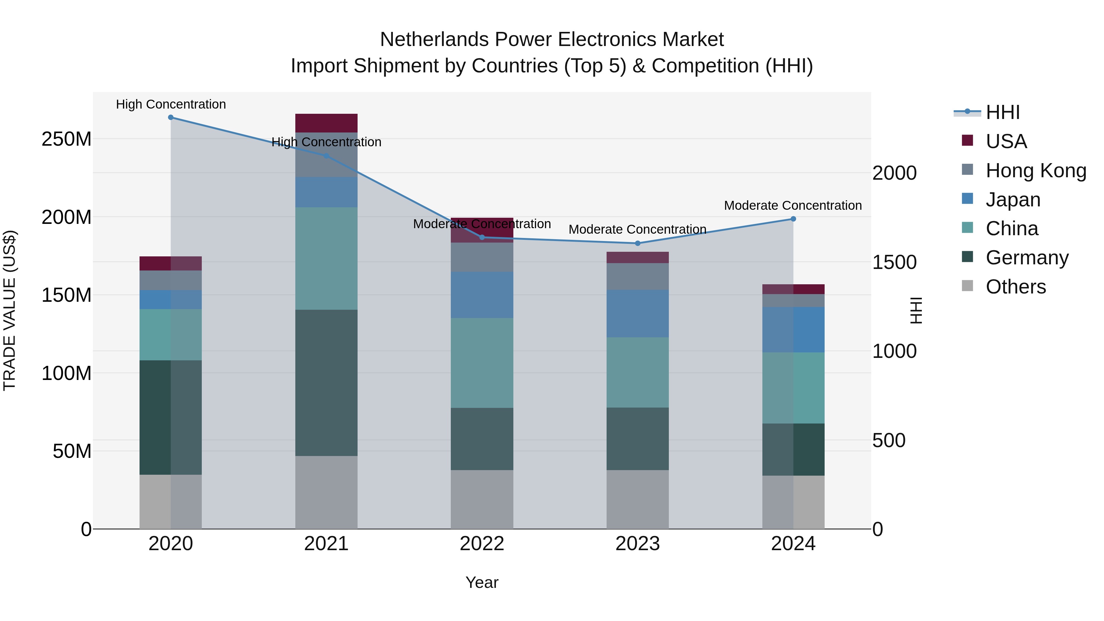 Netherlands Power Electronics Market Top 5 Importing Countries and Market Competition (HHI) Analysis