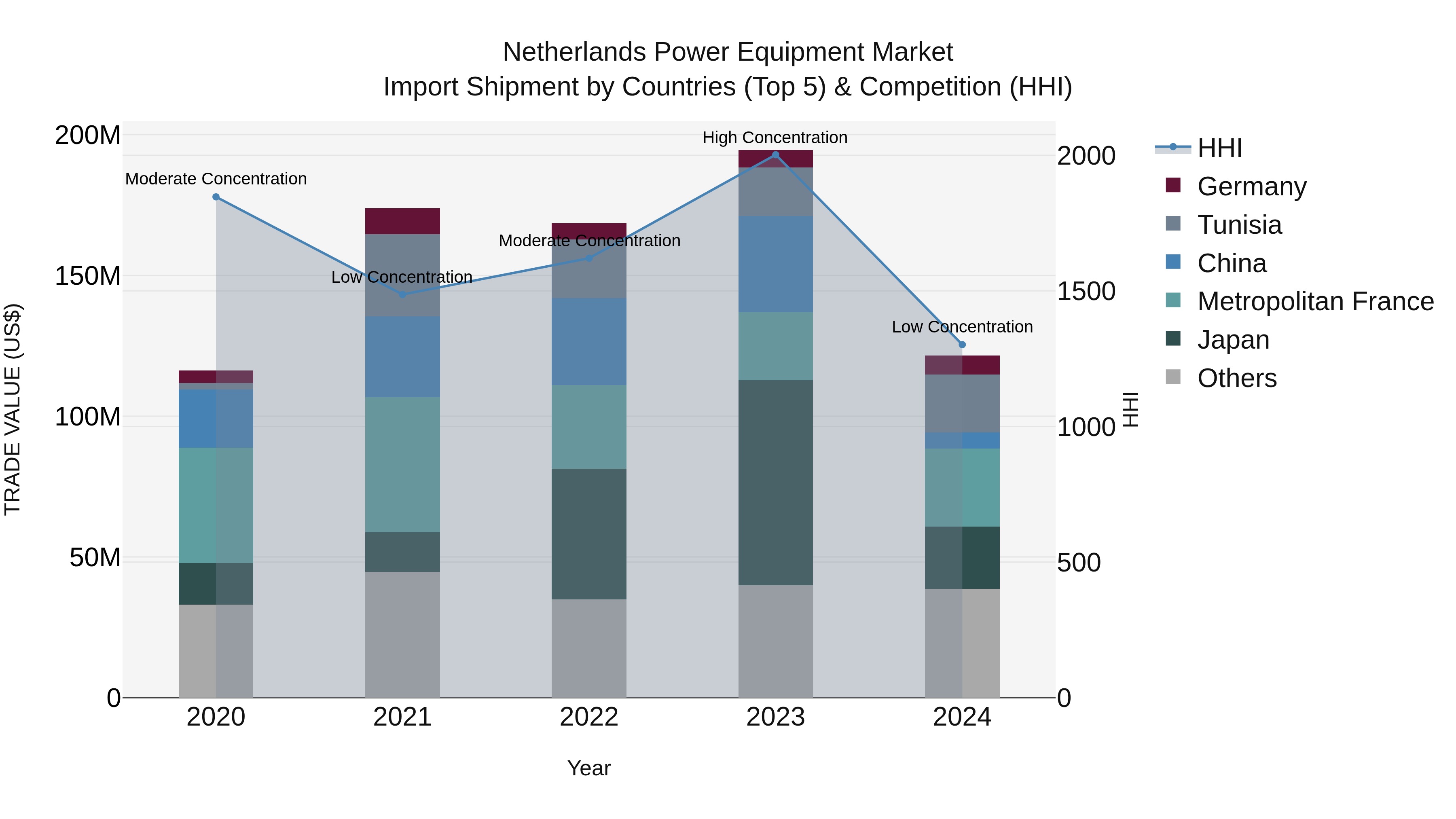Netherlands Power Equipment Market Import Shipment by Countries (Top 5) & Competition (HHI)