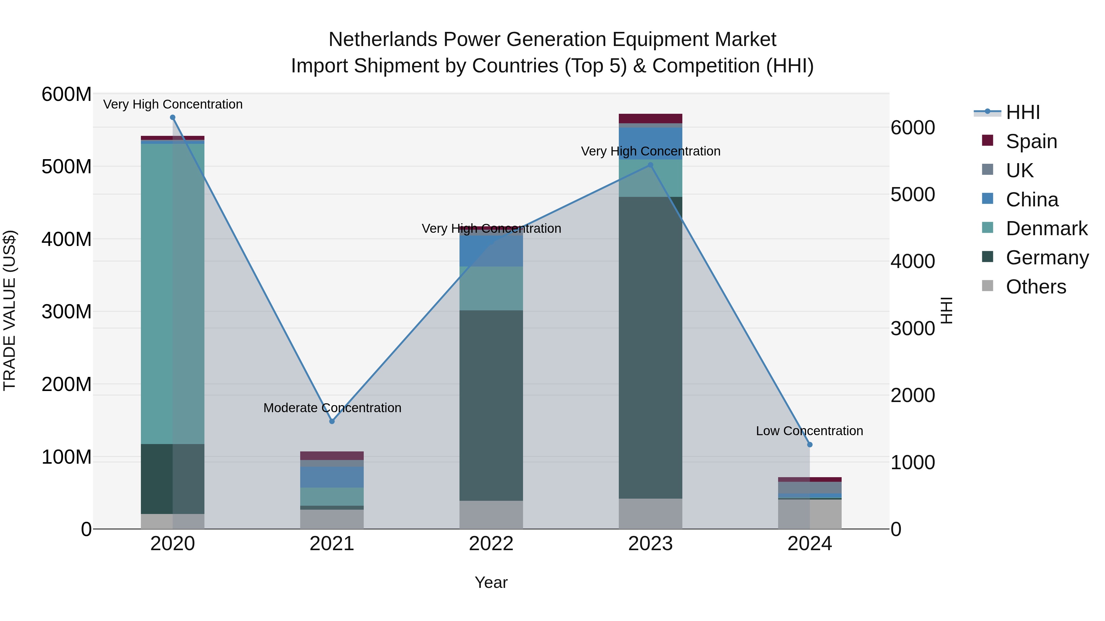 Netherlands Power Generation Equipment Market Top 5 Importing Countries and Market Competition (HHI) Analysis