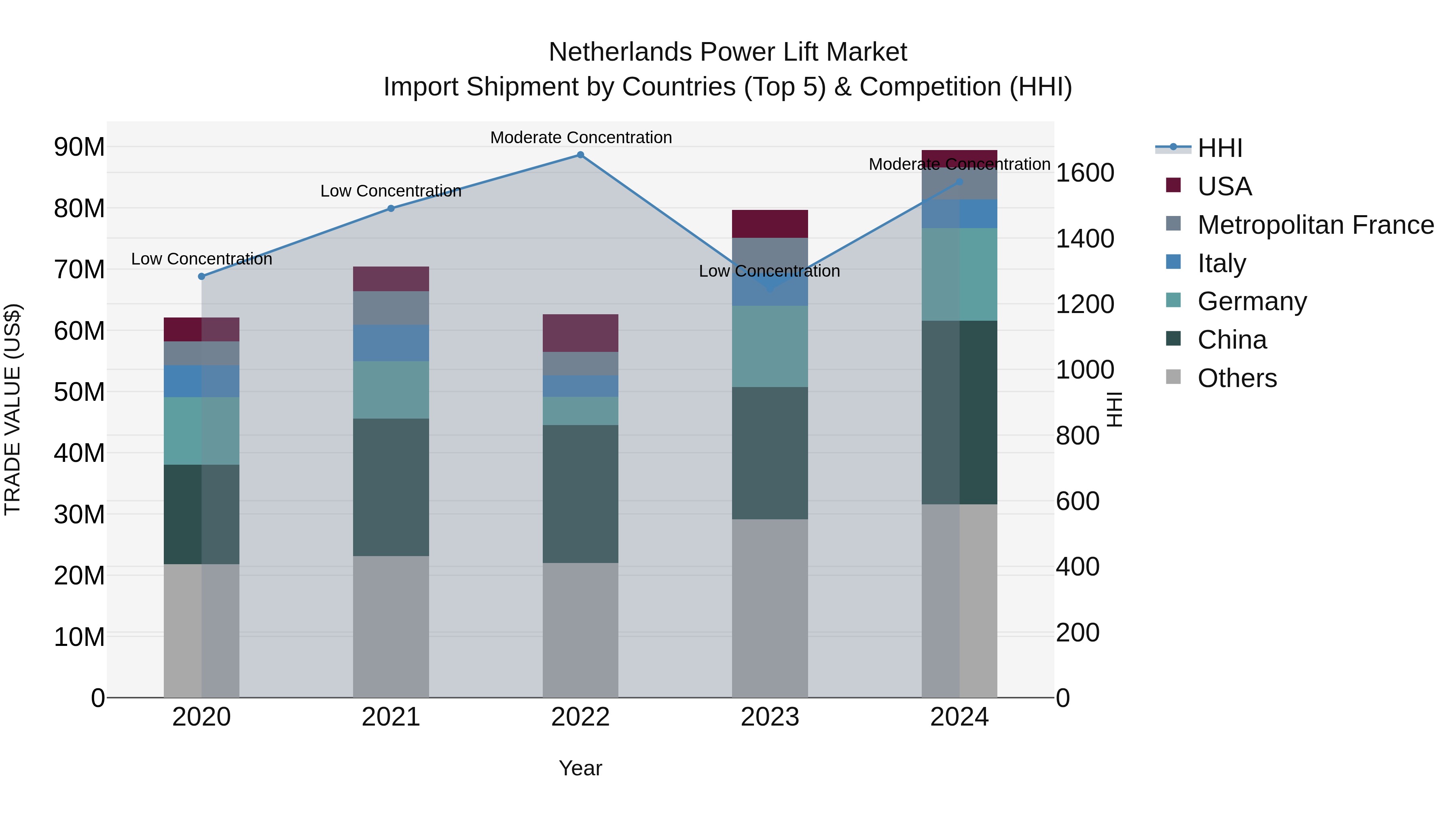 Netherlands Power Lift Market Import Shipment by Countries (Top 5) & Competition (HHI)