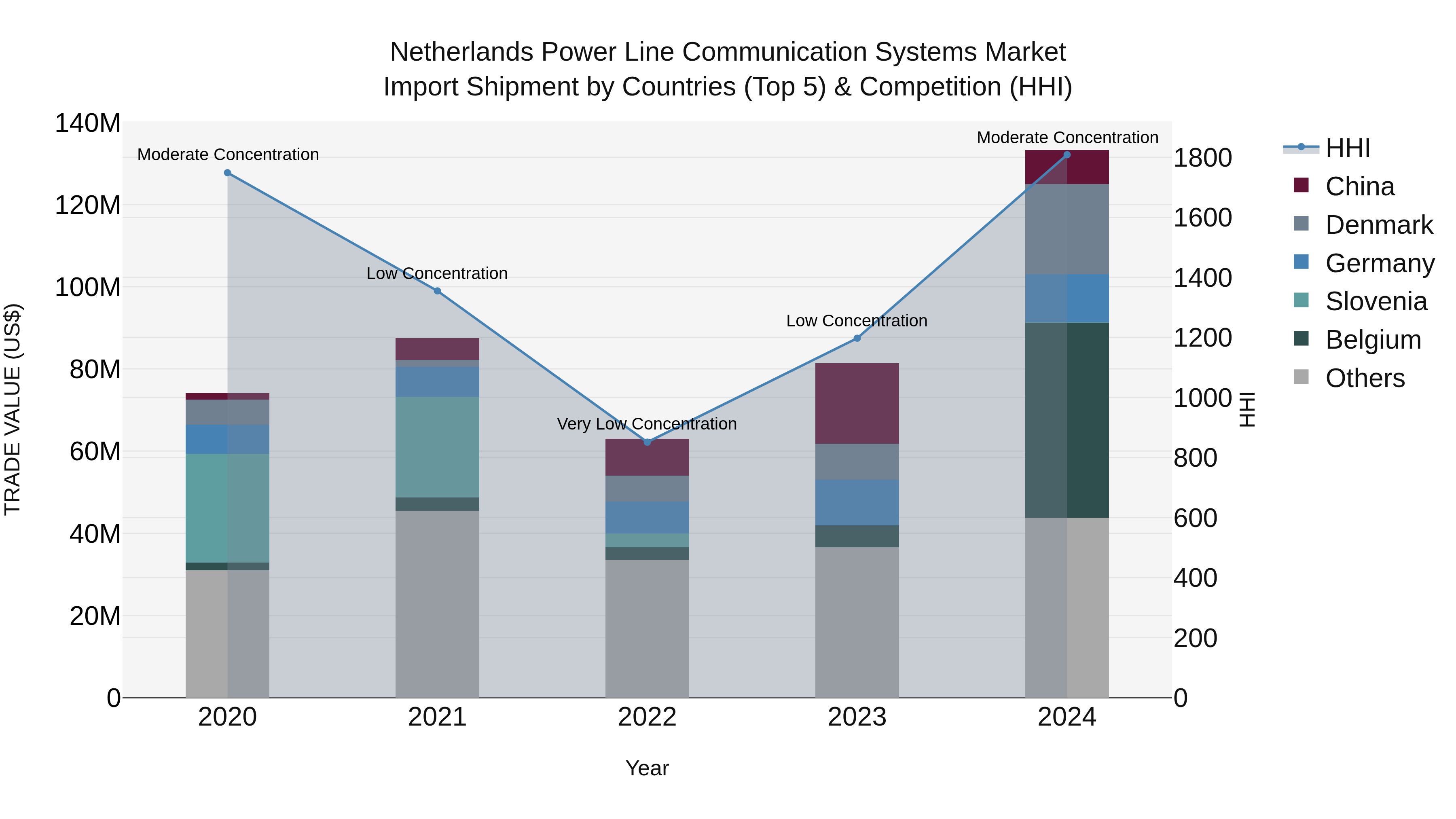 Netherlands Power Line Communication Systems Market Top 5 Importing Countries and Market Competition (HHI) Analysis