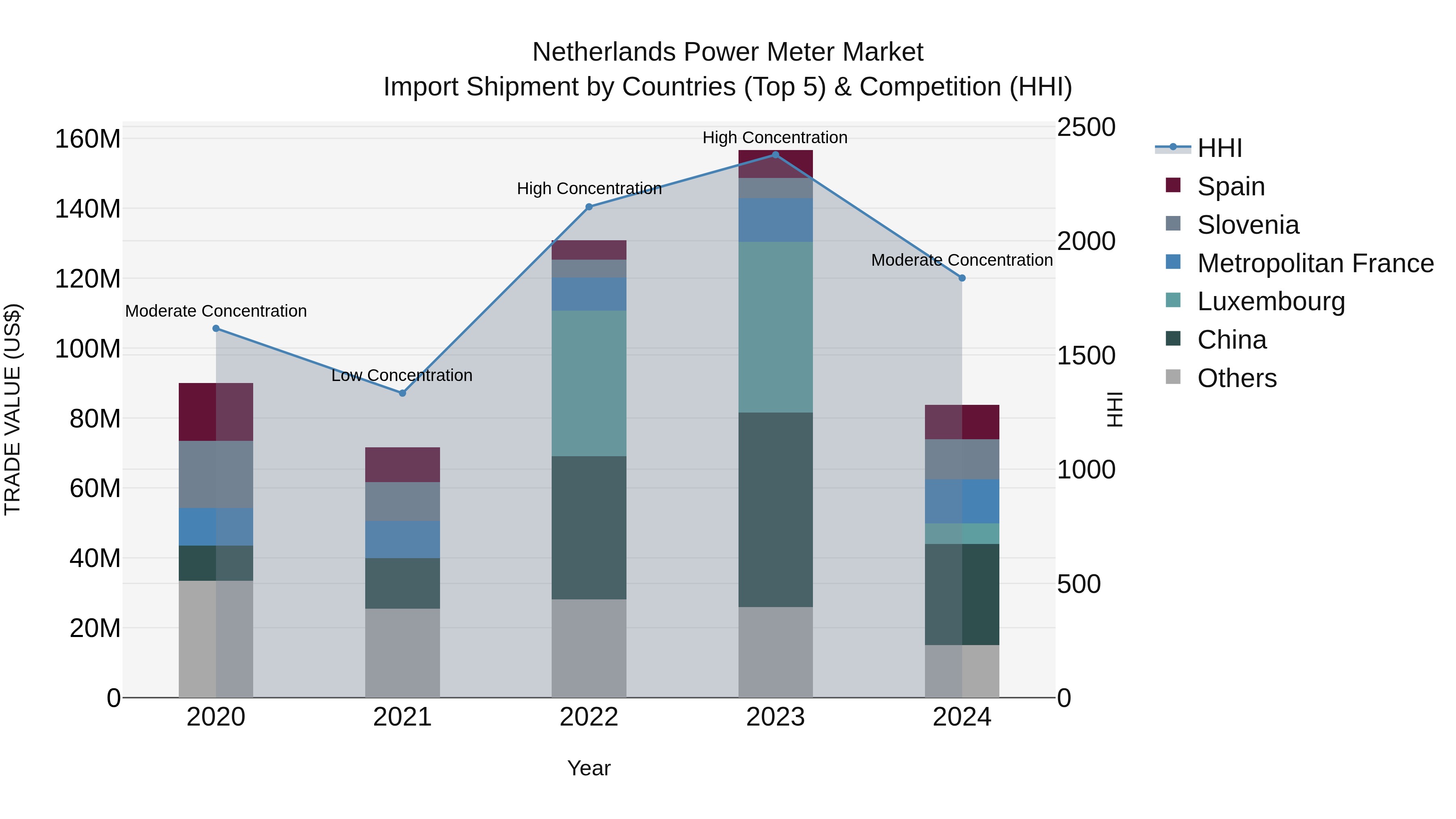 Netherlands Power Meter Market Import Shipment by Countries (Top 5) & Competition (HHI)