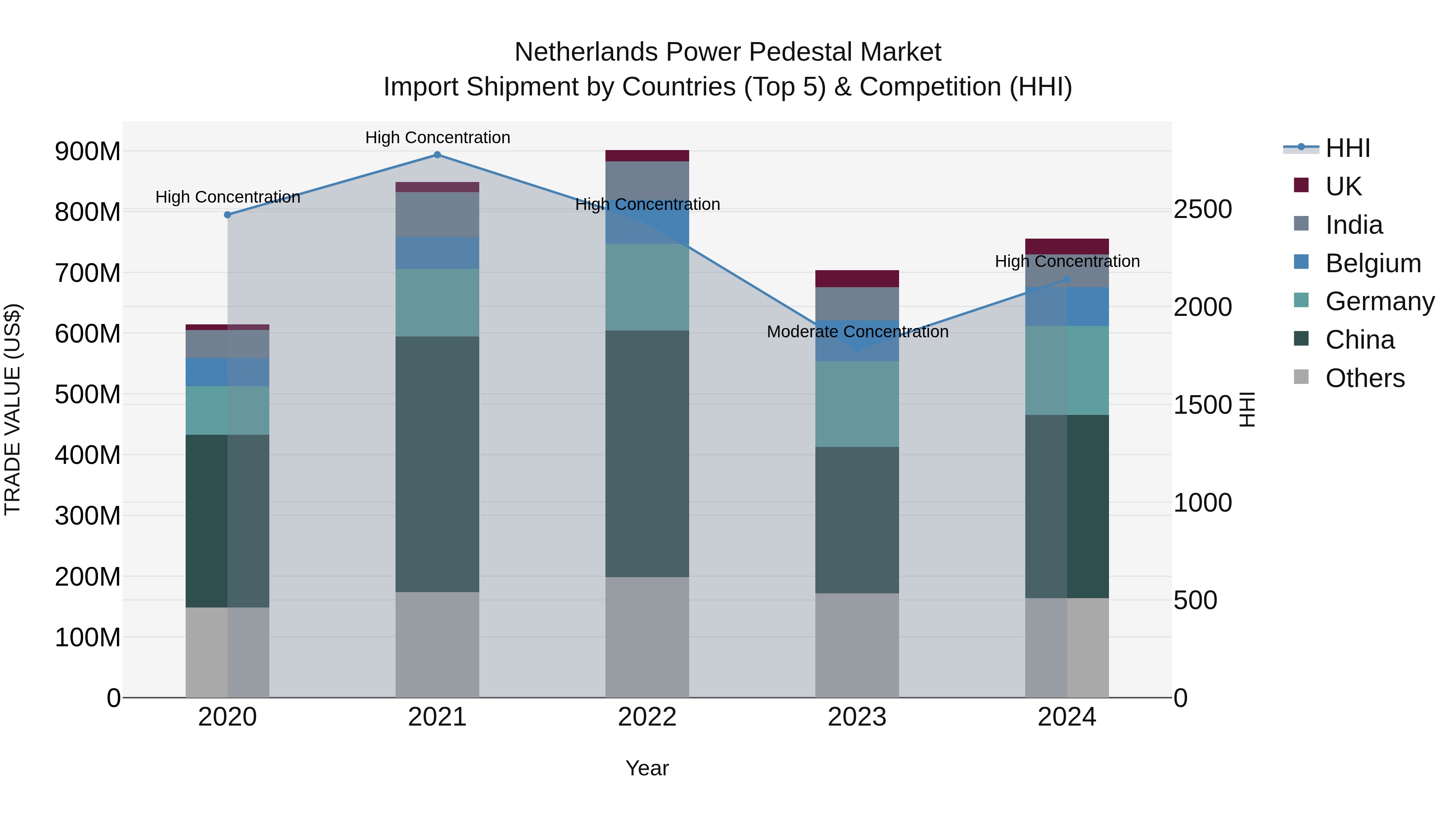Netherlands Power Pedestal Market Top 5 Importing Countries and Market Competition (HHI) Analysis