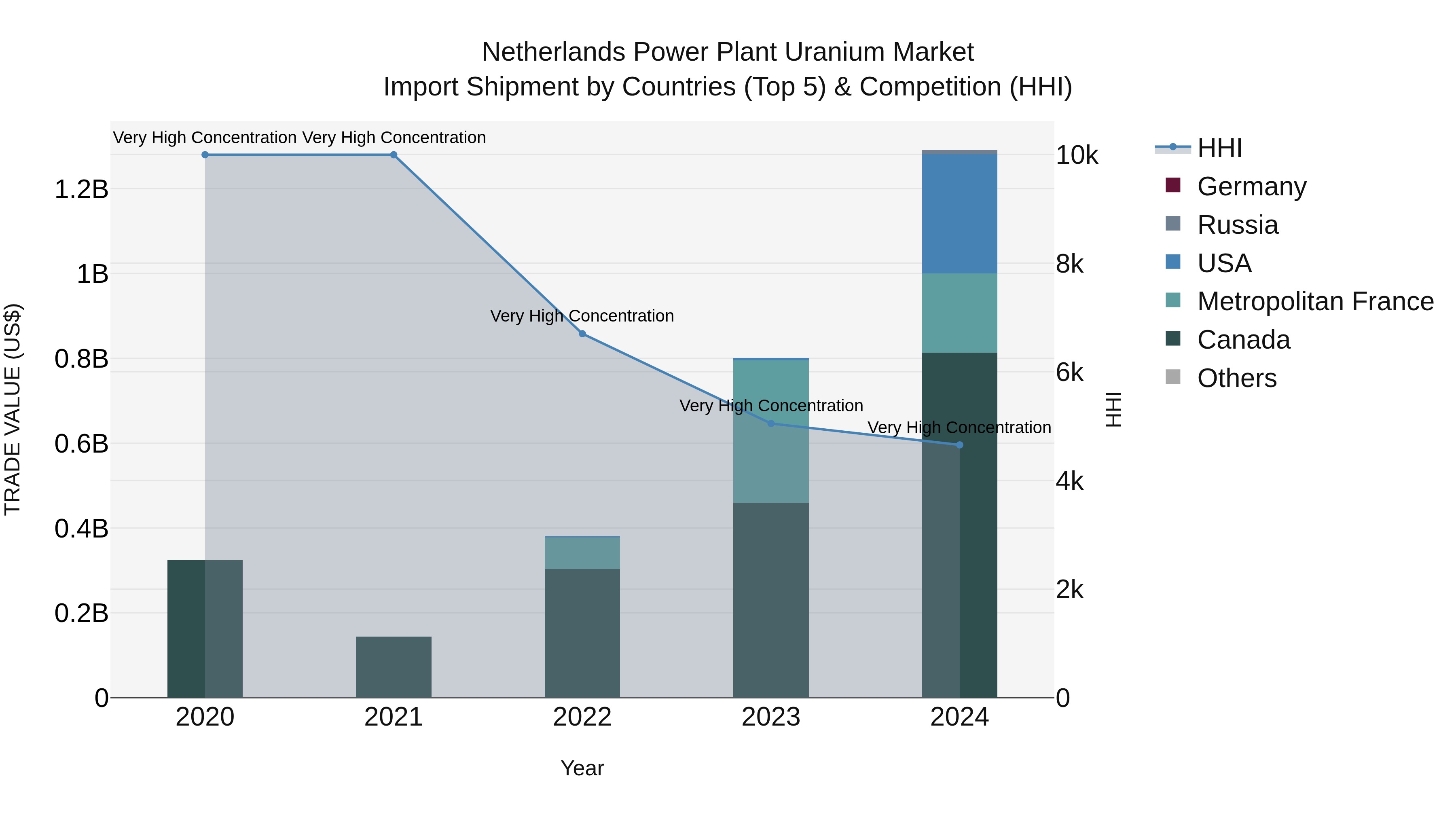 Netherlands Power Plant Uranium Market Top 5 Importing Countries and Market Competition (HHI) Analysis