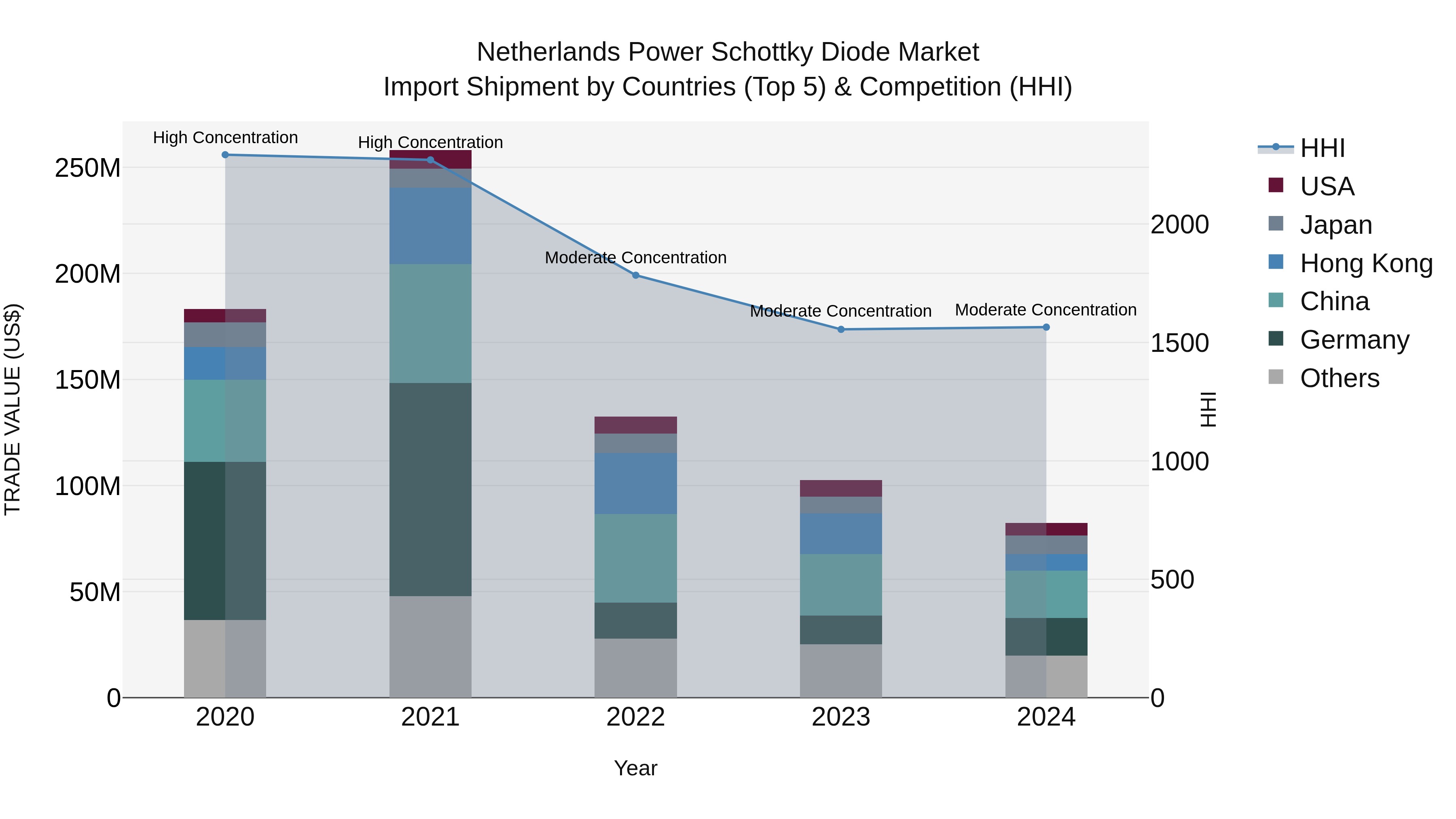 Netherlands Power Schottky Diode Market Import Shipment by Countries (Top 5) & Competition (HHI)