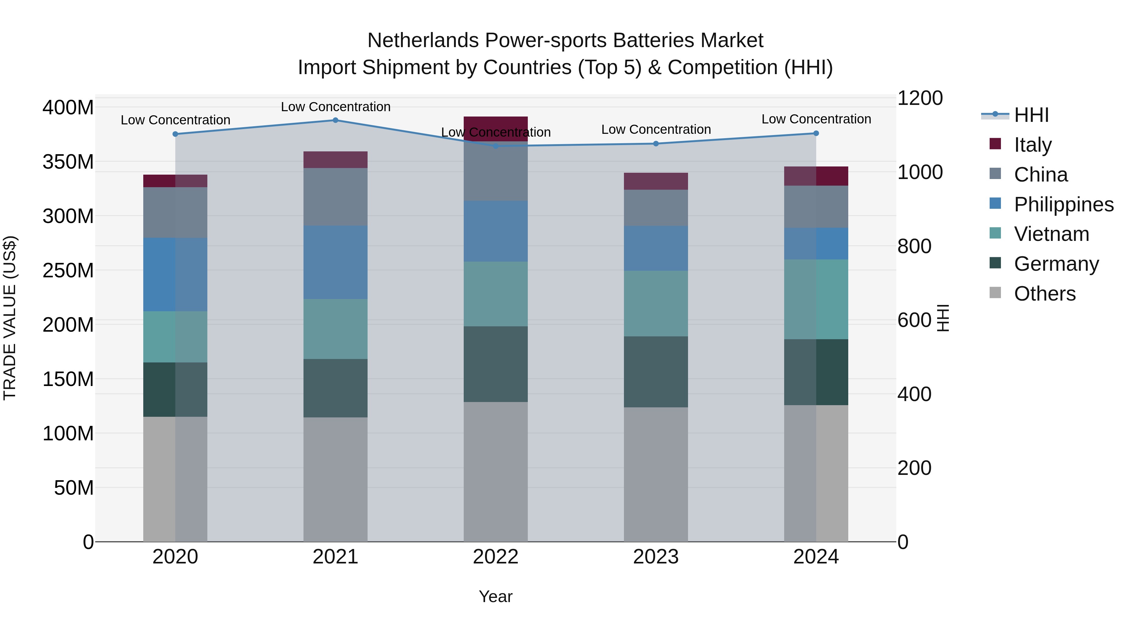 Netherlands Power-sports Batteries Market Import Shipment by Countries (Top 5) & Competition (HHI)