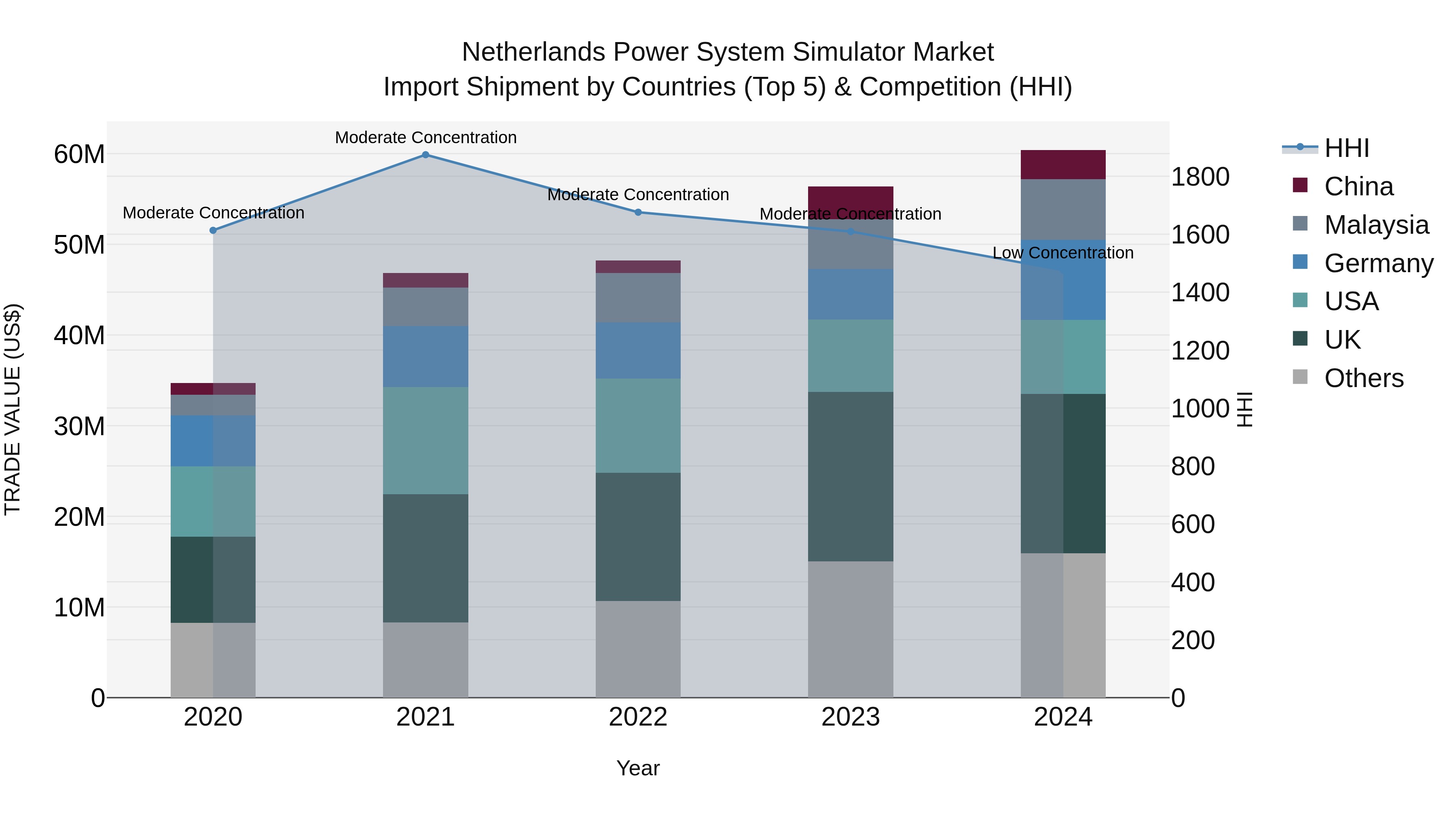 Netherlands Power System Simulator Market Top 5 Importing Countries and Market Competition (HHI) Analysis