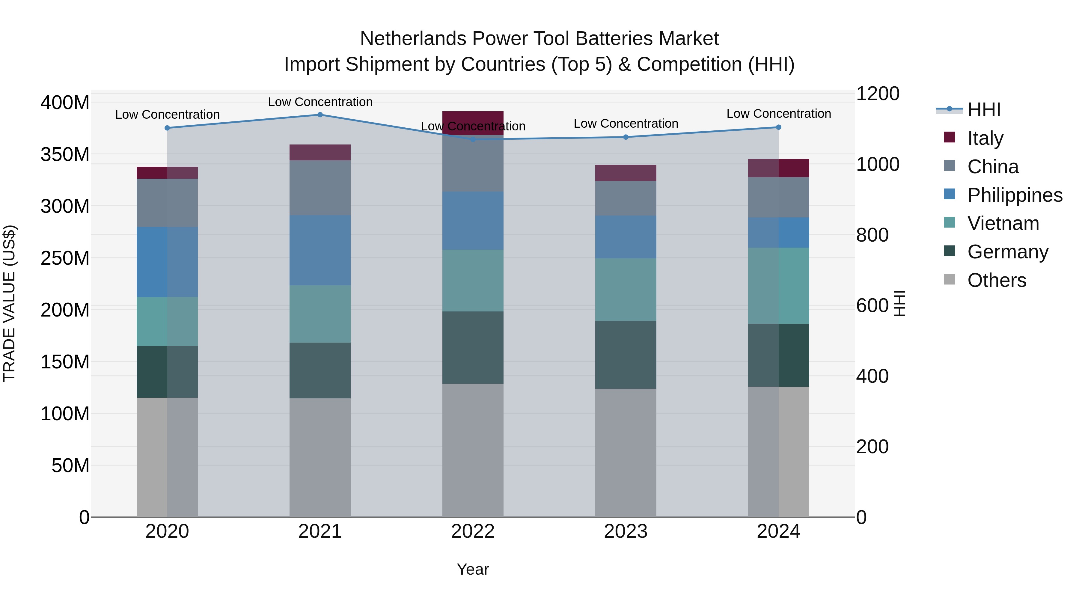 Netherlands Power Tool Batteries Market Import Shipment by Countries (Top 5) & Competition (HHI)
