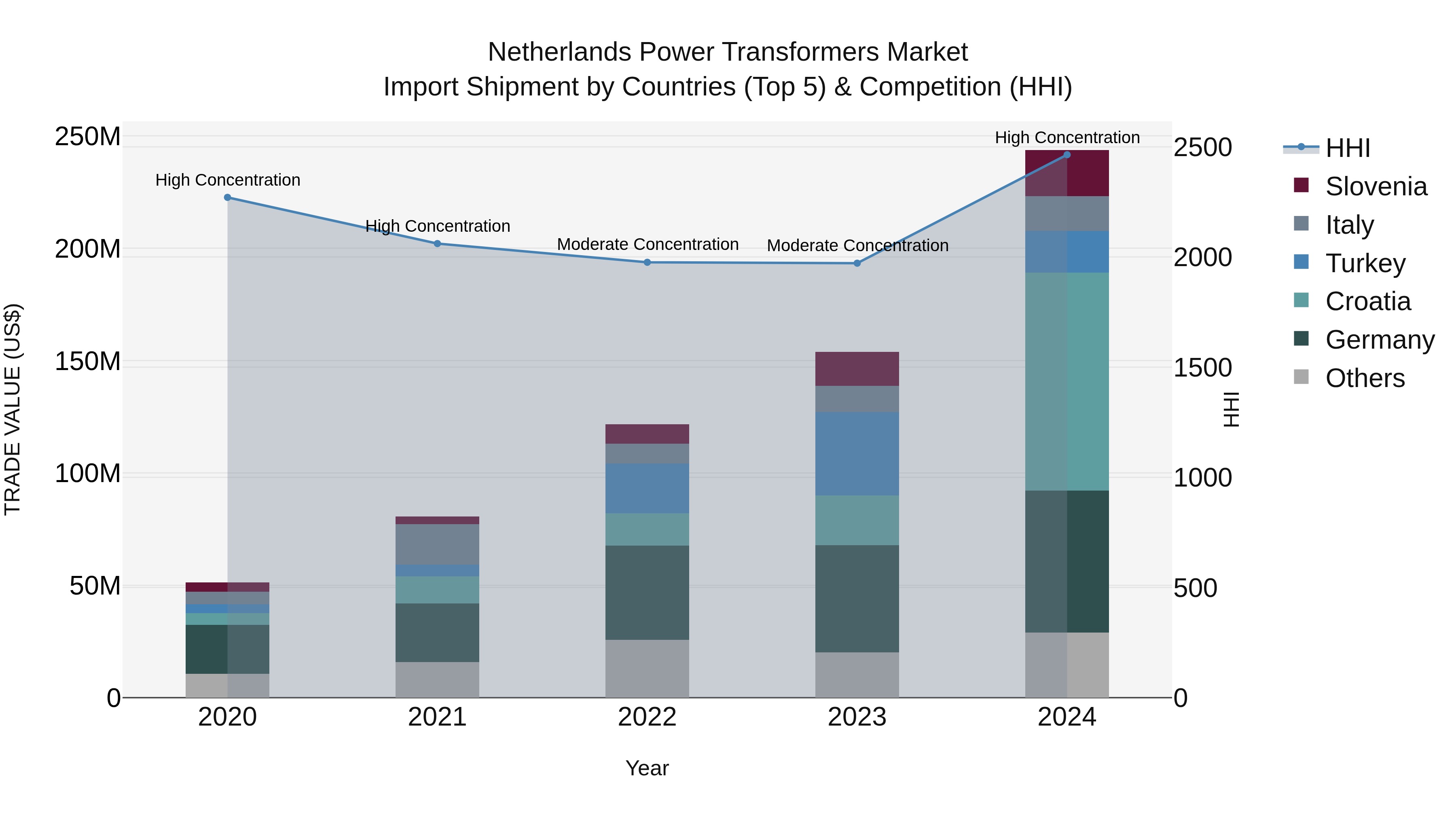 Netherlands Power Transformers Market Import Shipment by Countries (Top 5) & Competition (HHI)