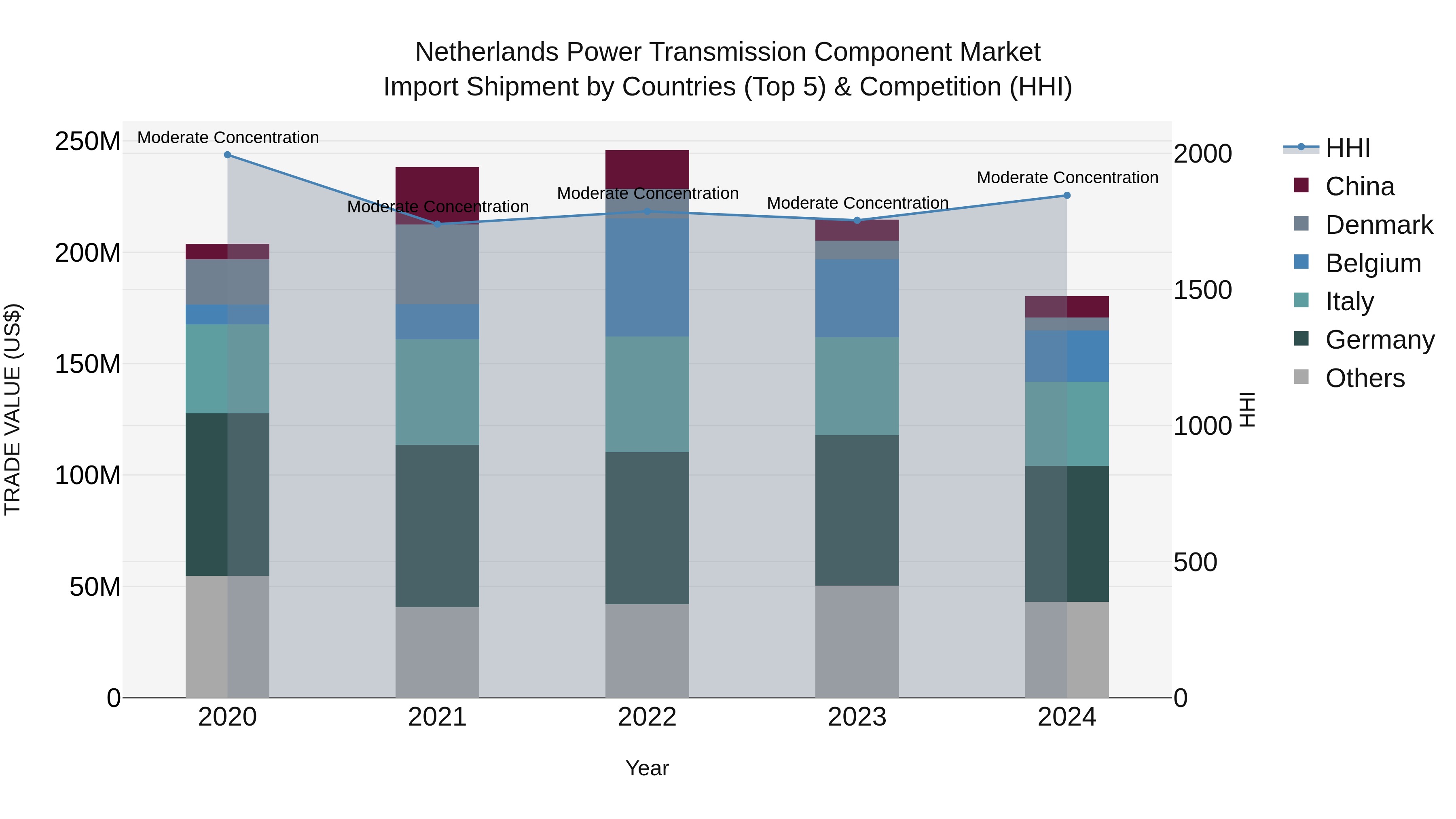 Netherlands Power Transmission Component Market Top 5 Importing Countries and Market Competition (HHI) Analysis