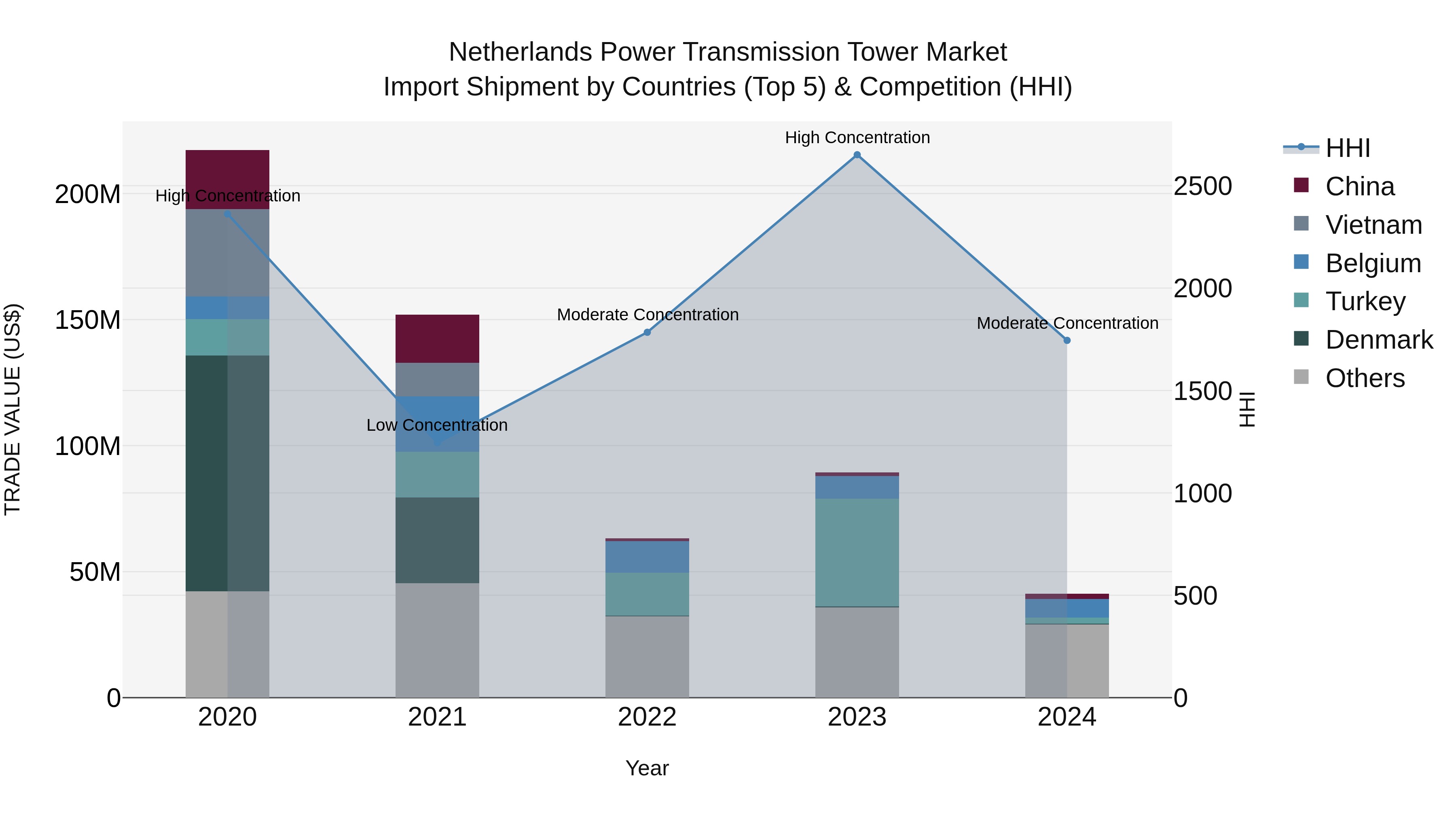 Netherlands Power Transmission Tower Market Import Shipment by Countries (Top 5) & Competition (HHI)