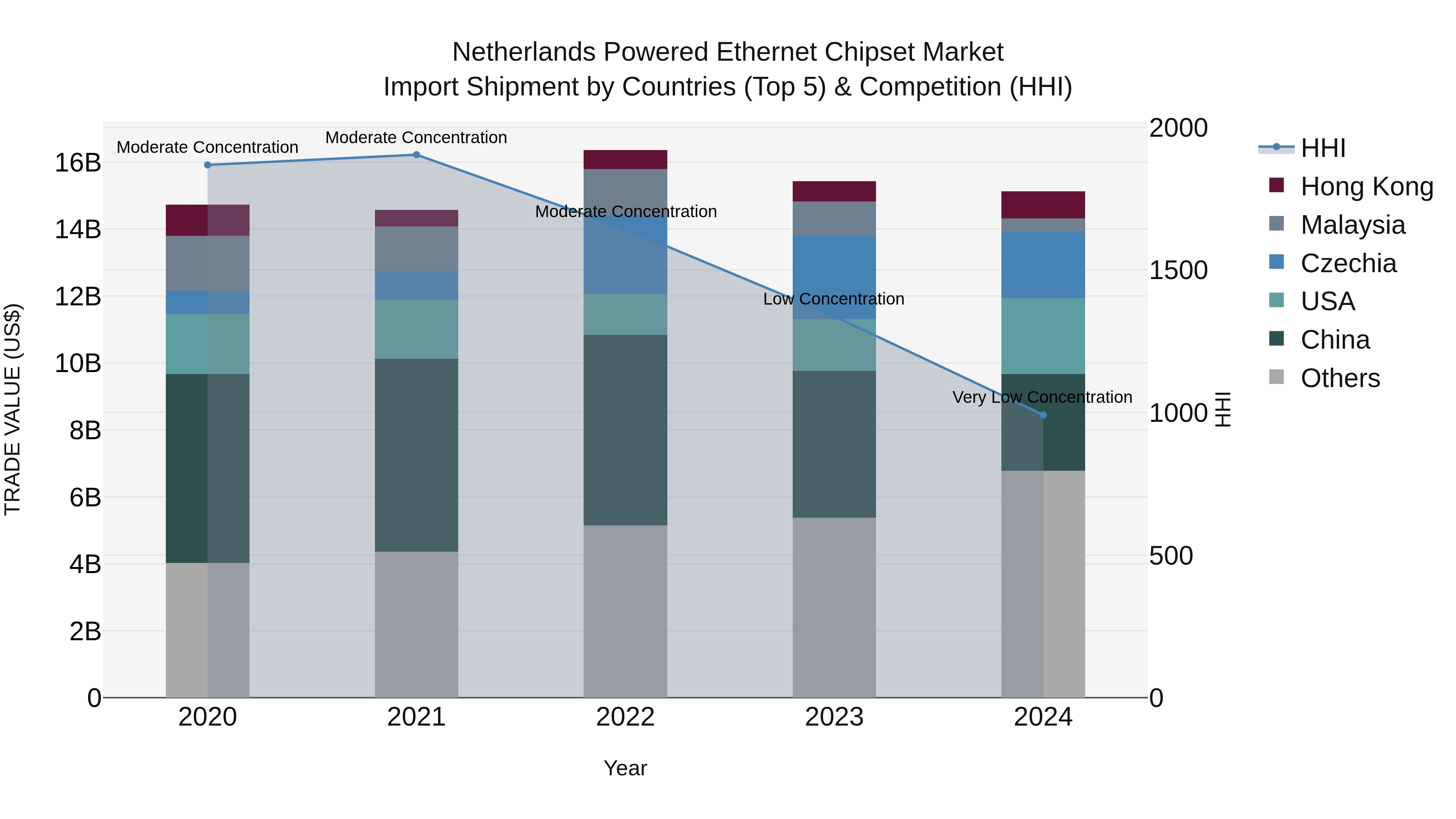 Netherlands Powered Ethernet Chipset Market Import Shipment by Countries (Top 5) & Competition (HHI)