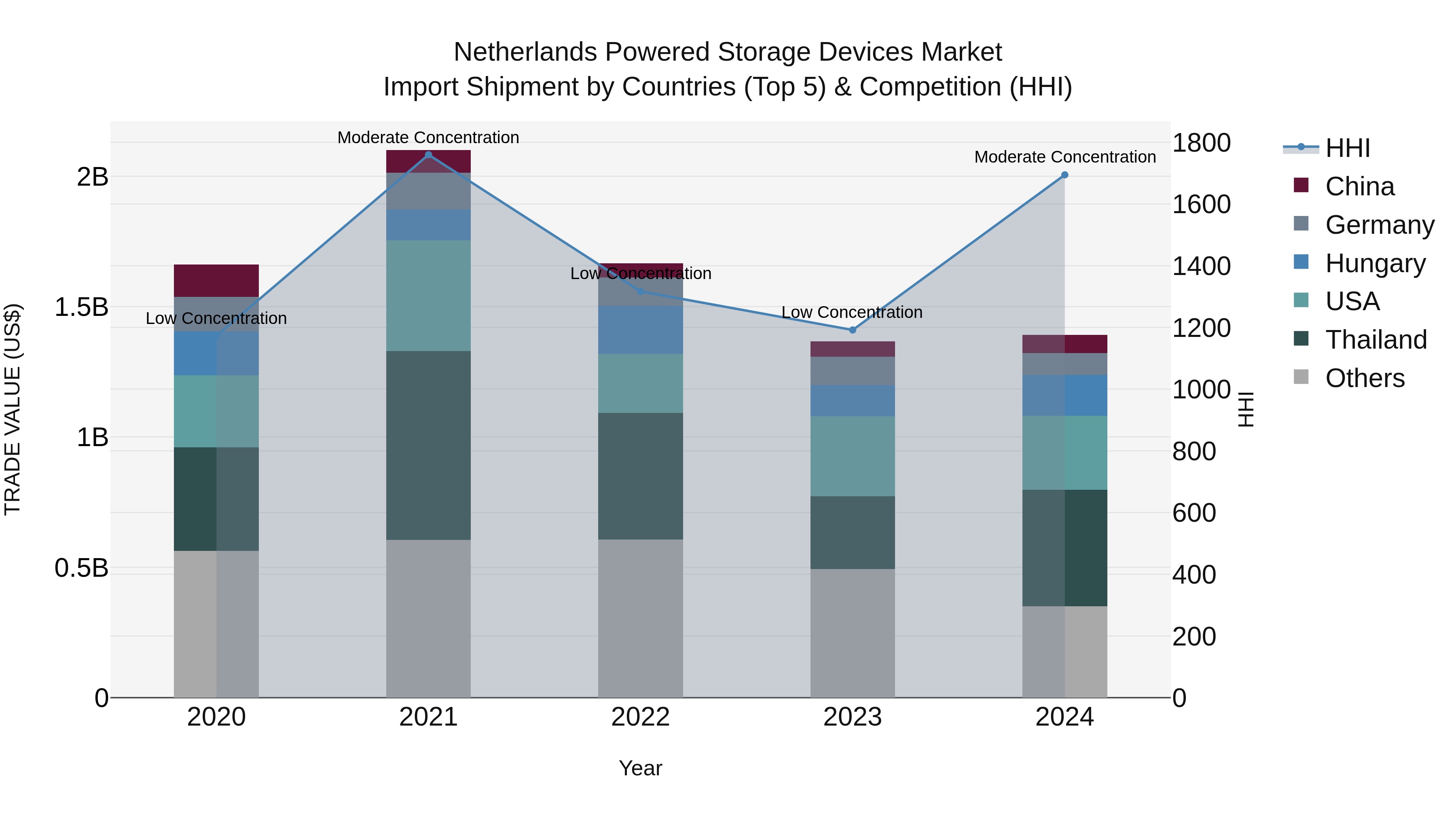 Netherlands Powered Storage Devices Market Import Shipment by Countries (Top 5) & Competition (HHI)