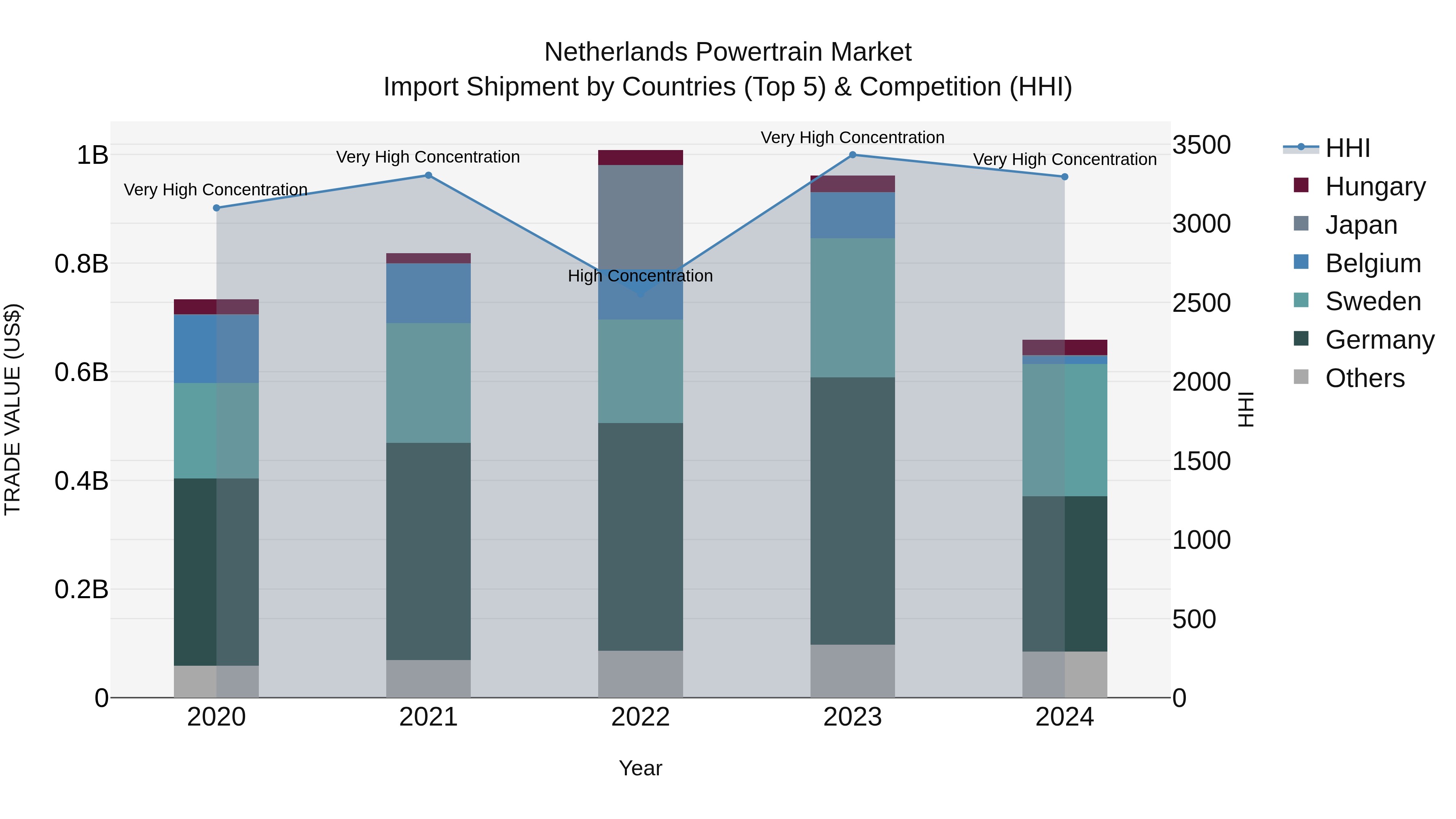 Netherlands Powertrain Market Import Shipment by Countries (Top 5) & Competition (HHI)