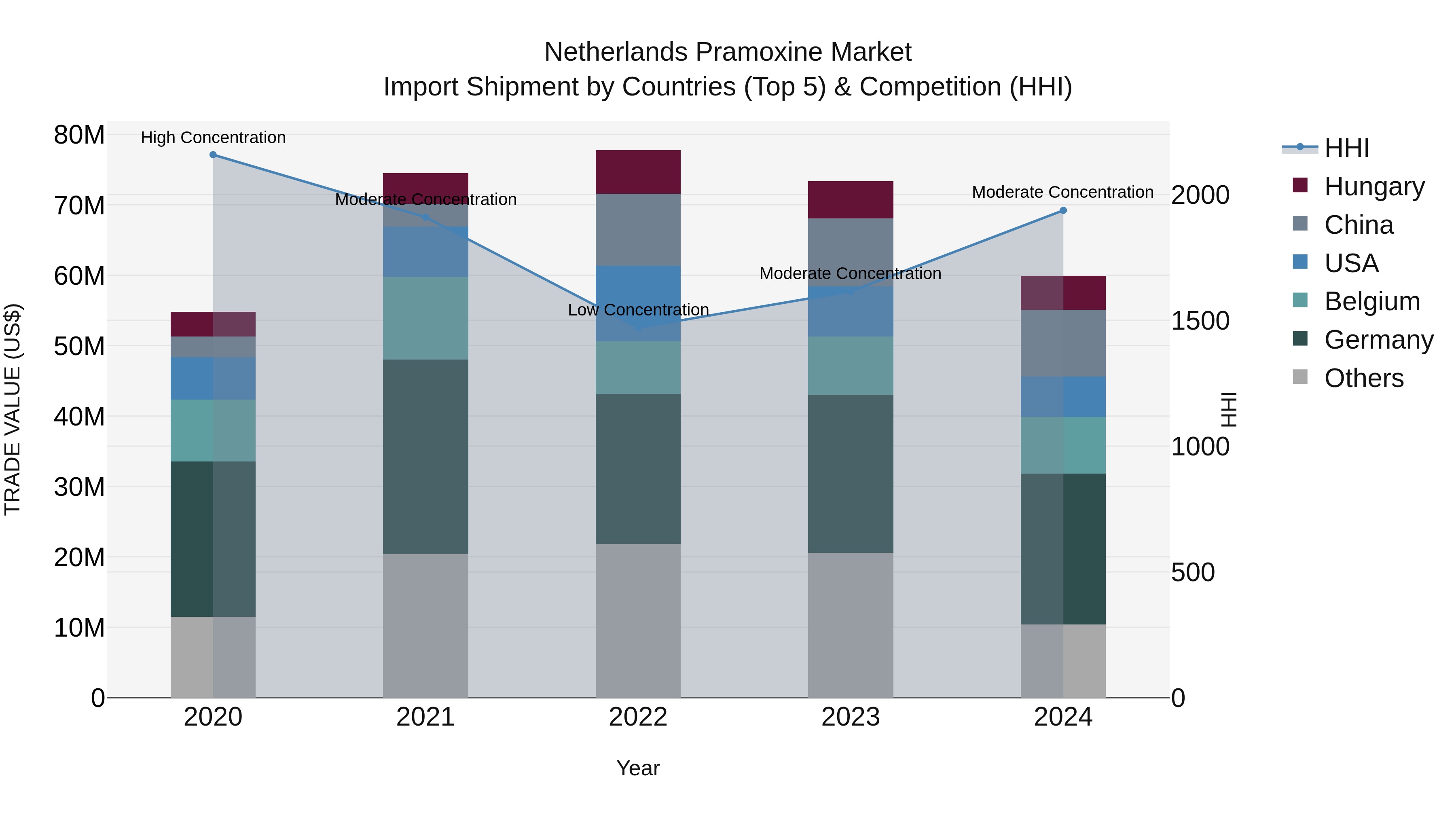 Netherlands Pramoxine Market Import Shipment by Countries (Top 5) & Competition (HHI)