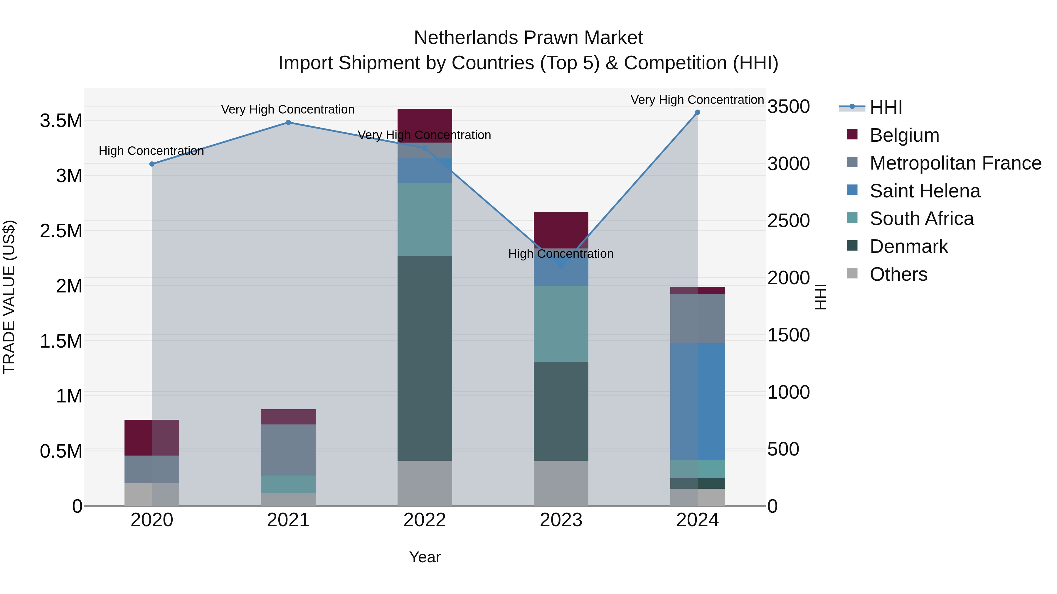 Netherlands Prawn Market Import Shipment by Countries (Top 5) & Competition (HHI)