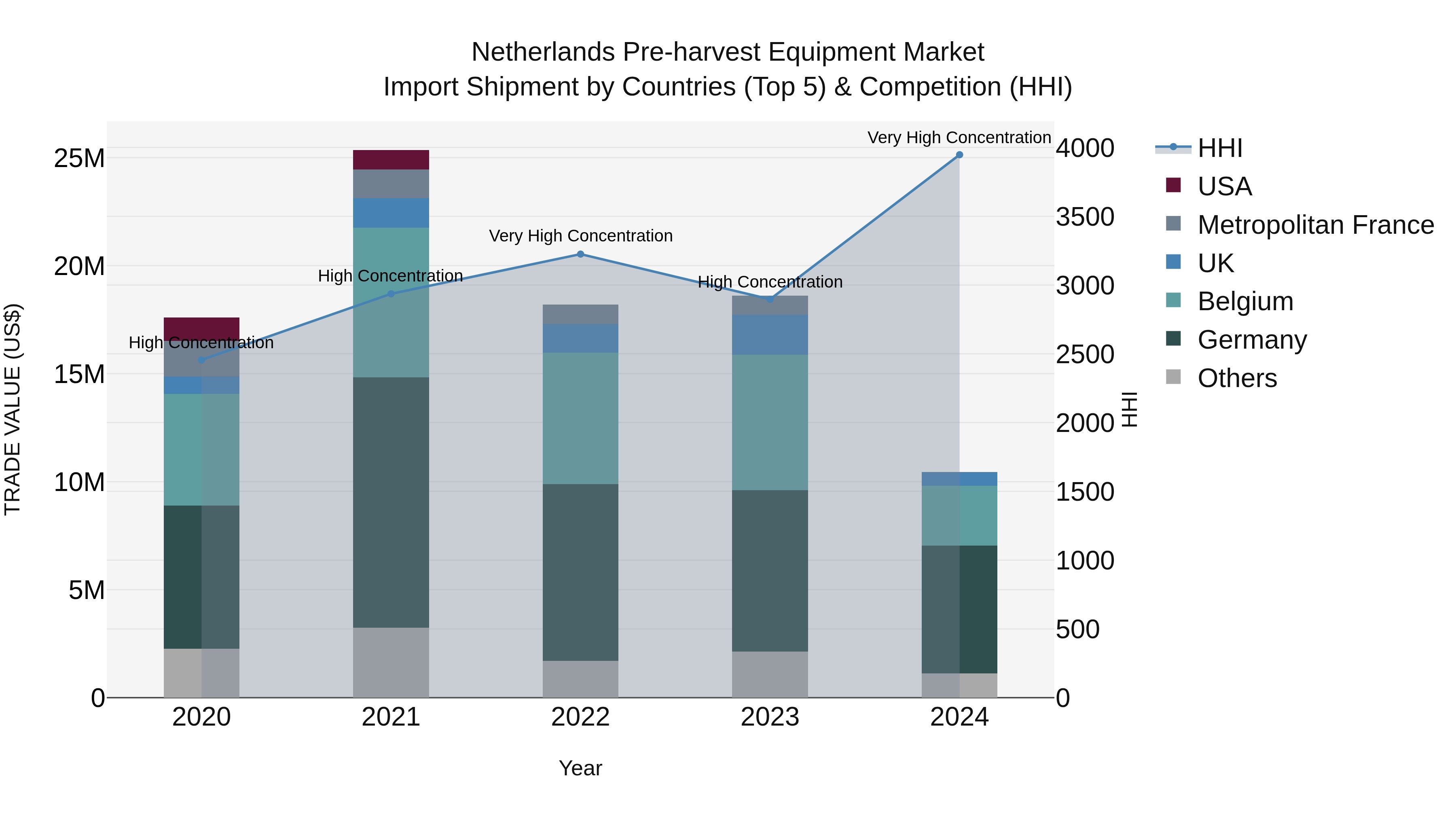 Netherlands Pre-harvest Equipment Market Top 5 Importing Countries and Market Competition (HHI) Analysis