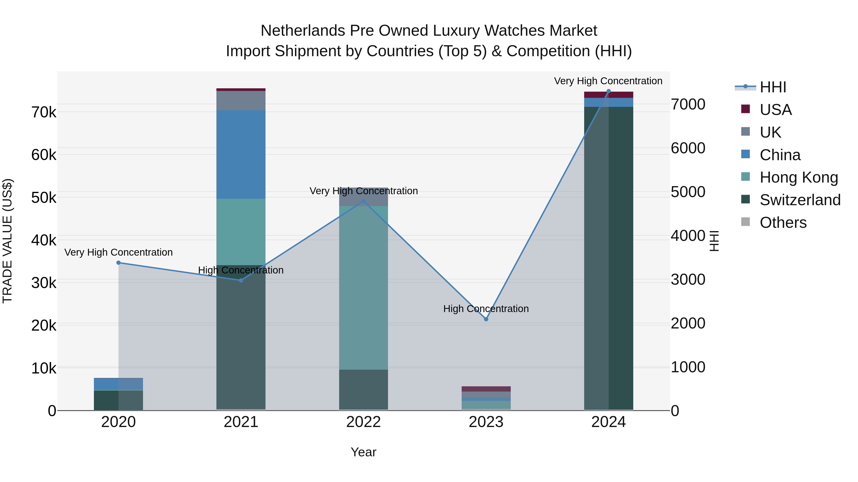 Netherlands Pre Owned Luxury Watches Market Import Shipment by Countries (Top 5) & Competition (HHI)