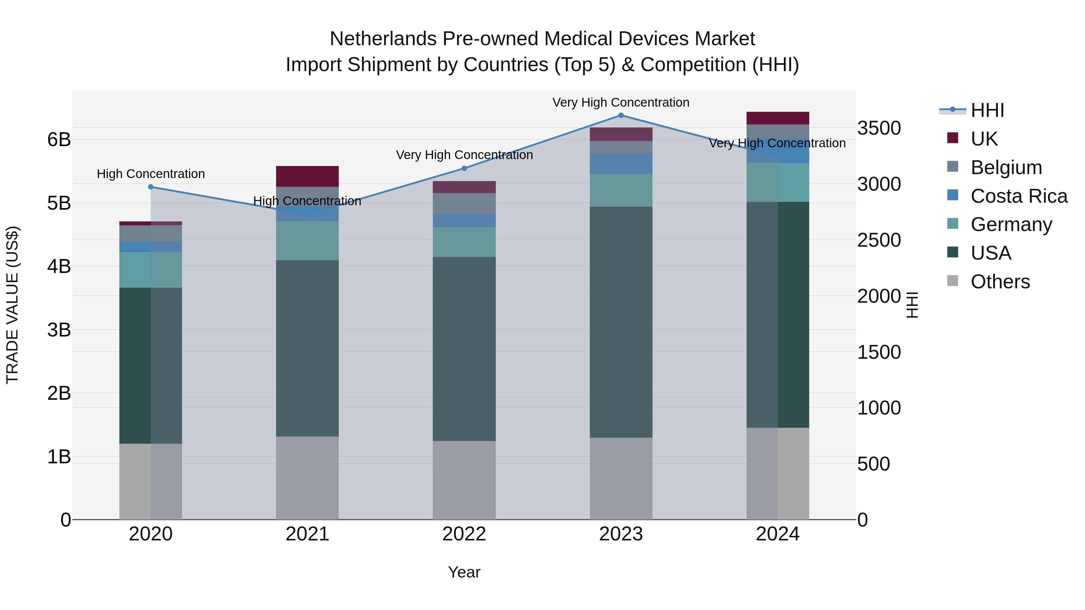Netherlands Pre-owned Medical Devices Market Import Shipment by Countries (Top 5) & Competition (HHI)
