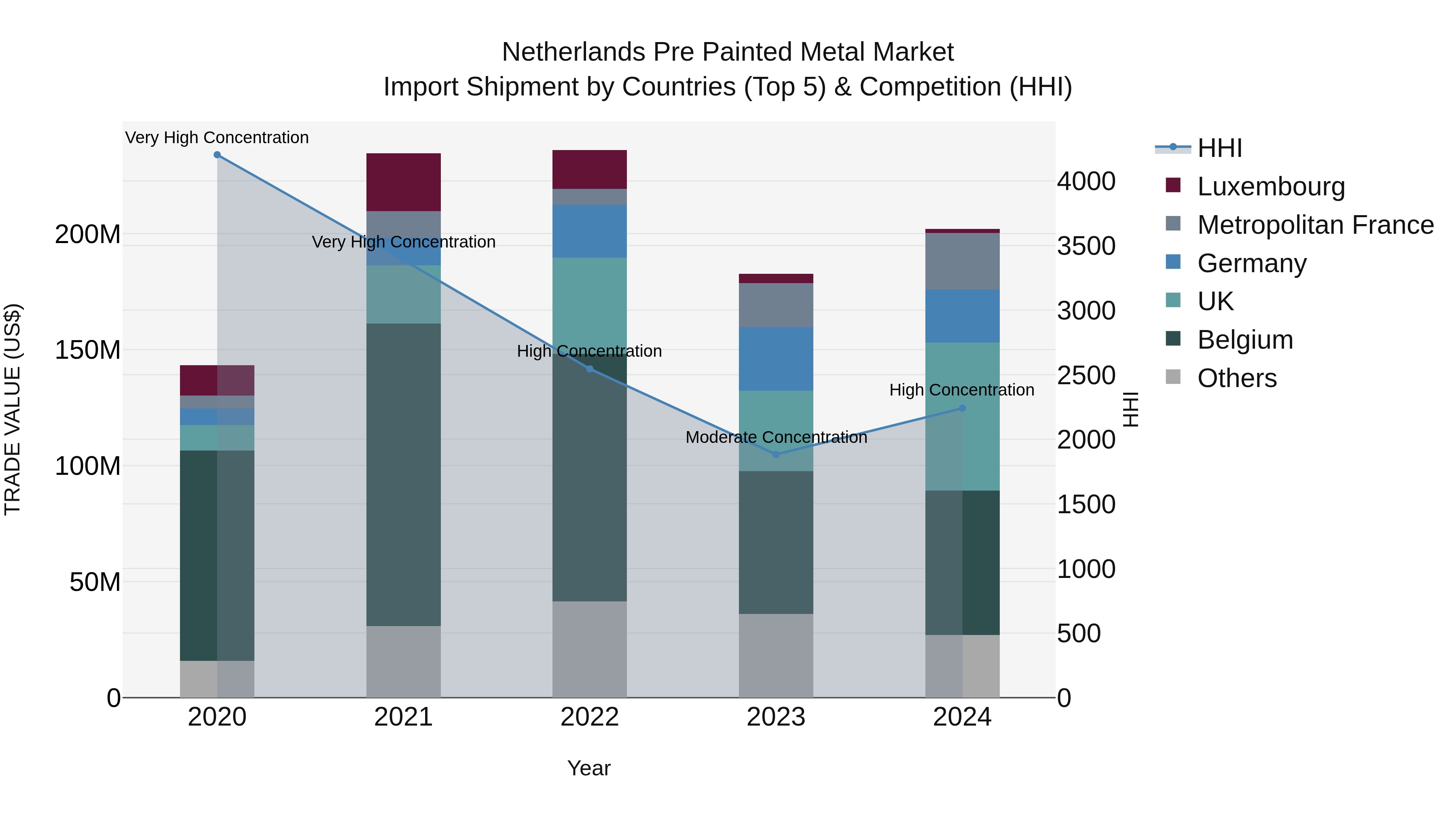 Netherlands Pre Painted Metal Market Top 5 Importing Countries and Market Competition (HHI) Analysis