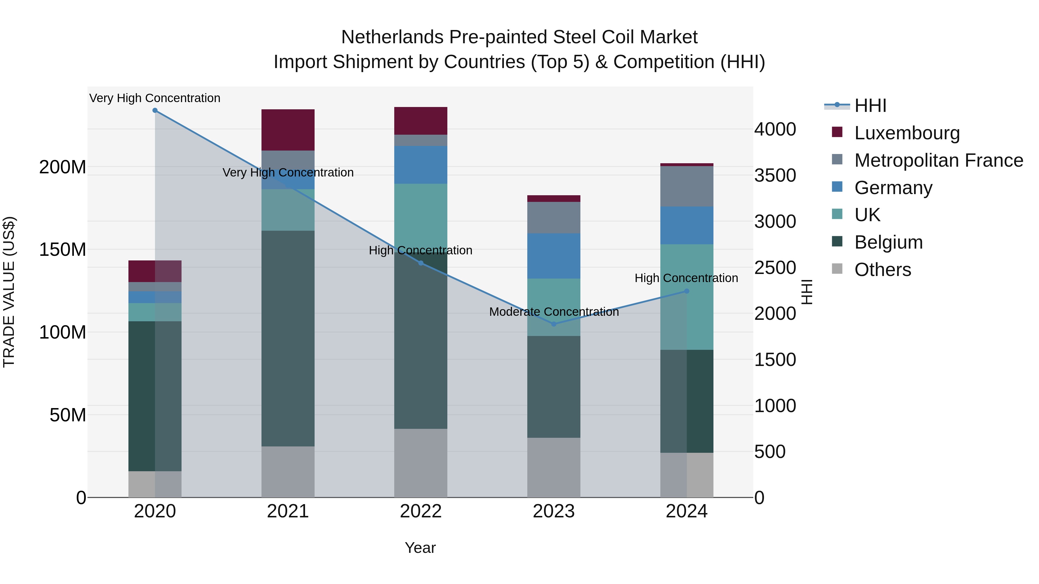 Netherlands Pre-painted Steel Coil Market Import Shipment by Countries (Top 5) & Competition (HHI)