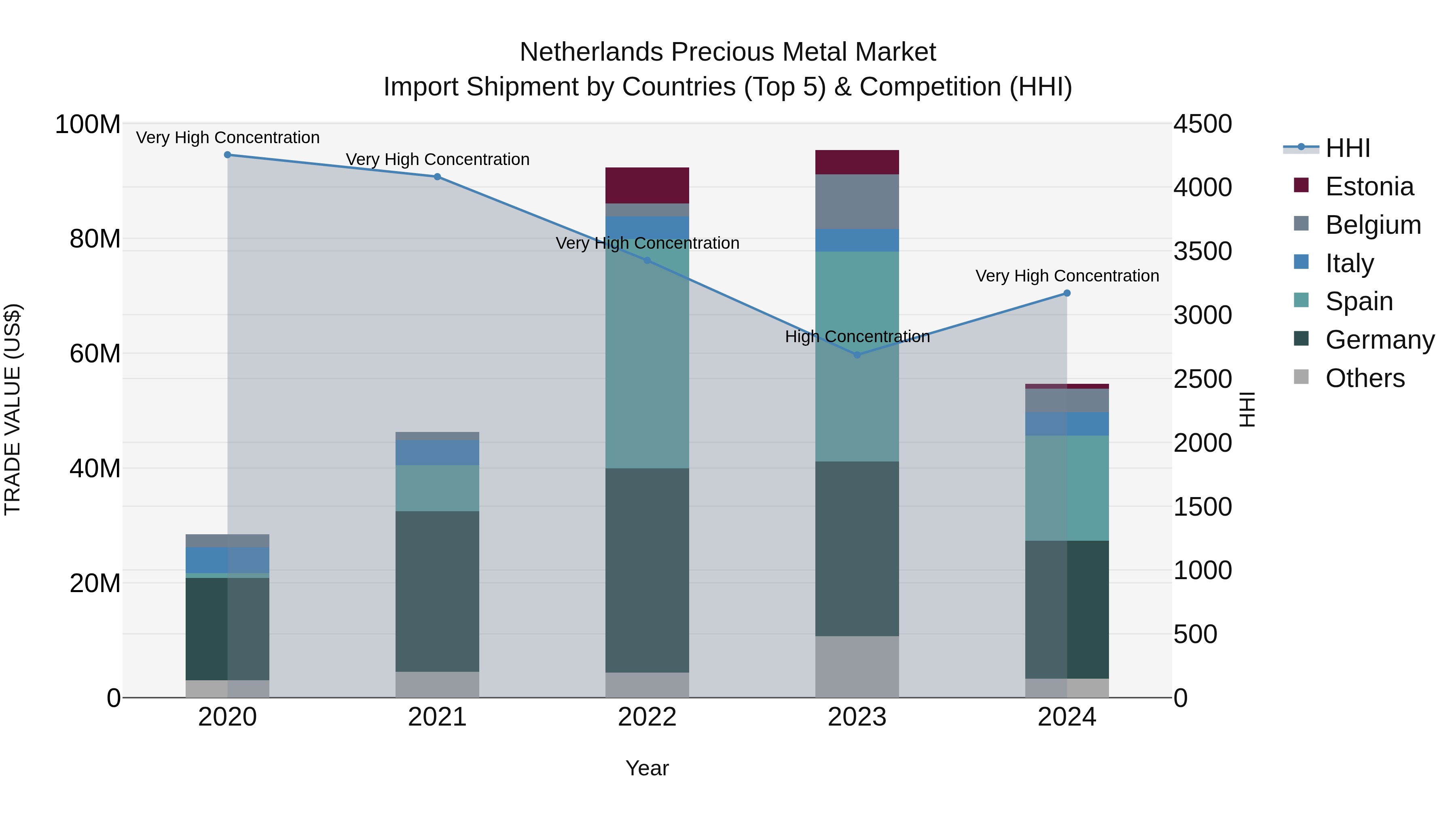 Netherlands Precious Metal Market Top 5 Importing Countries and Market Competition (HHI) Analysis
