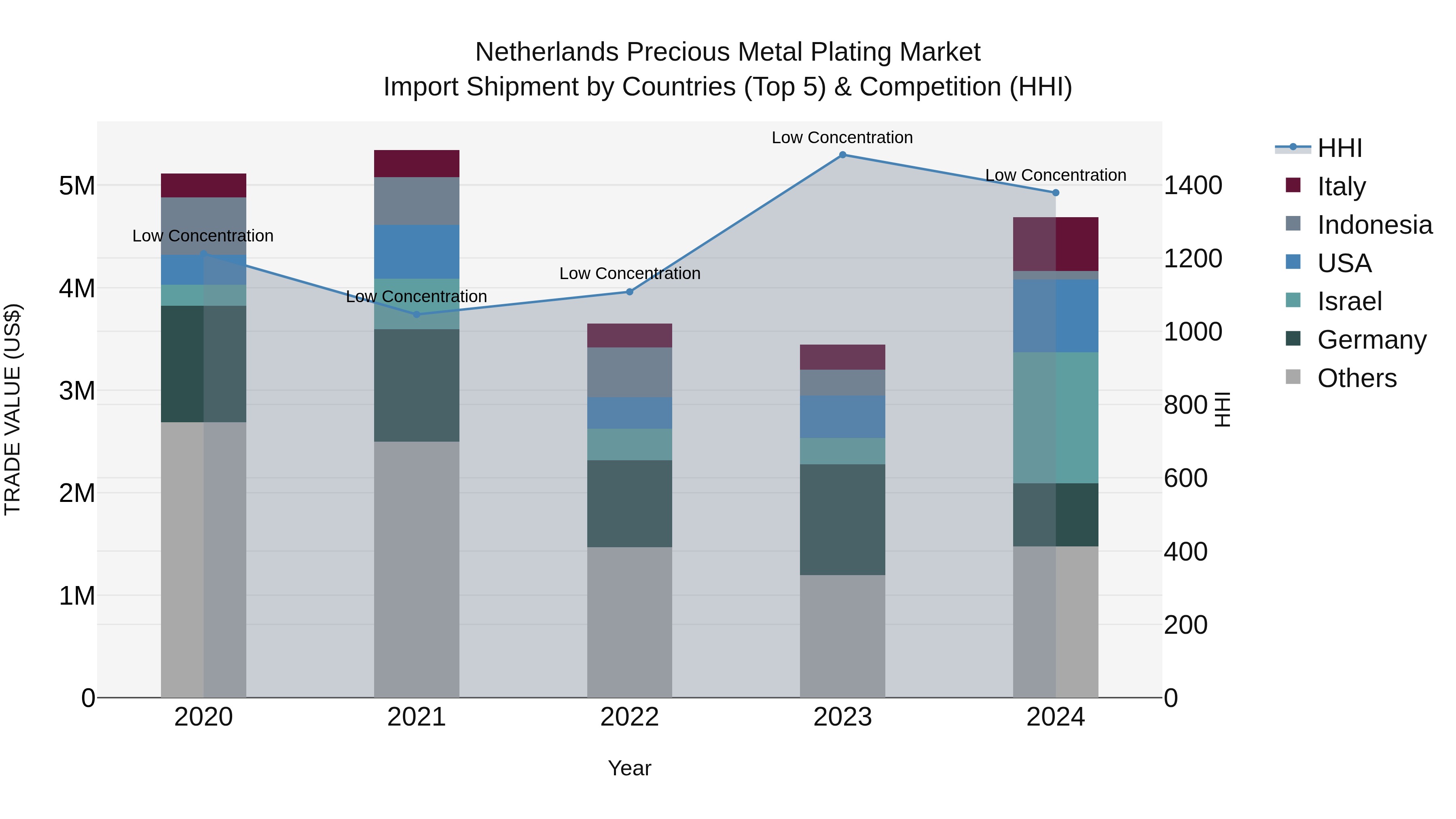 Netherlands Precious Metal Plating Market Top 5 Importing Countries and Market Competition (HHI) Analysis