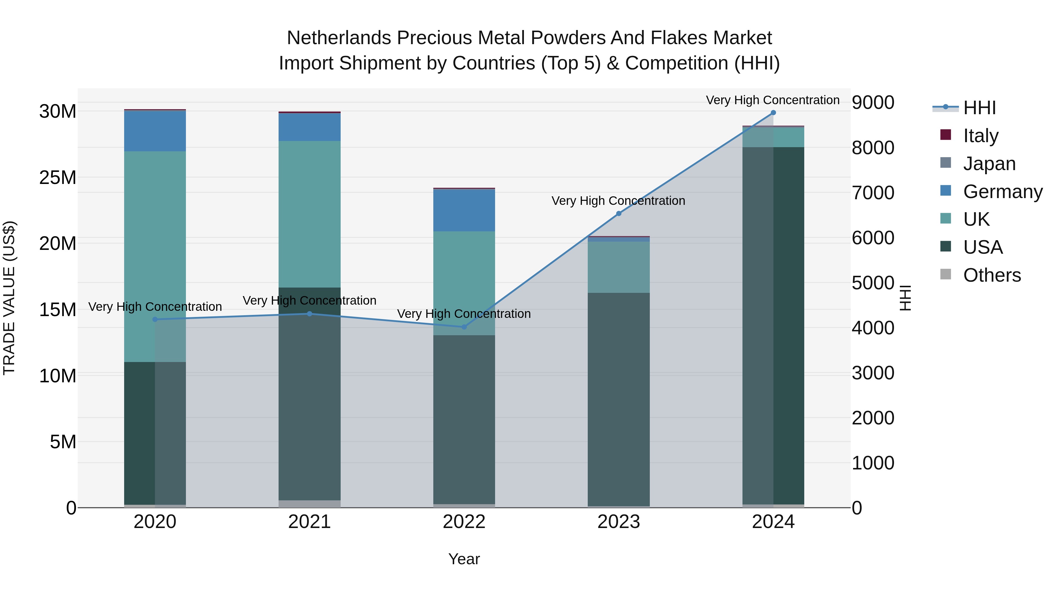 Netherlands Precious Metal Powders and Flakes Market Top 5 Importing Countries and Market Competition (HHI) Analysis
