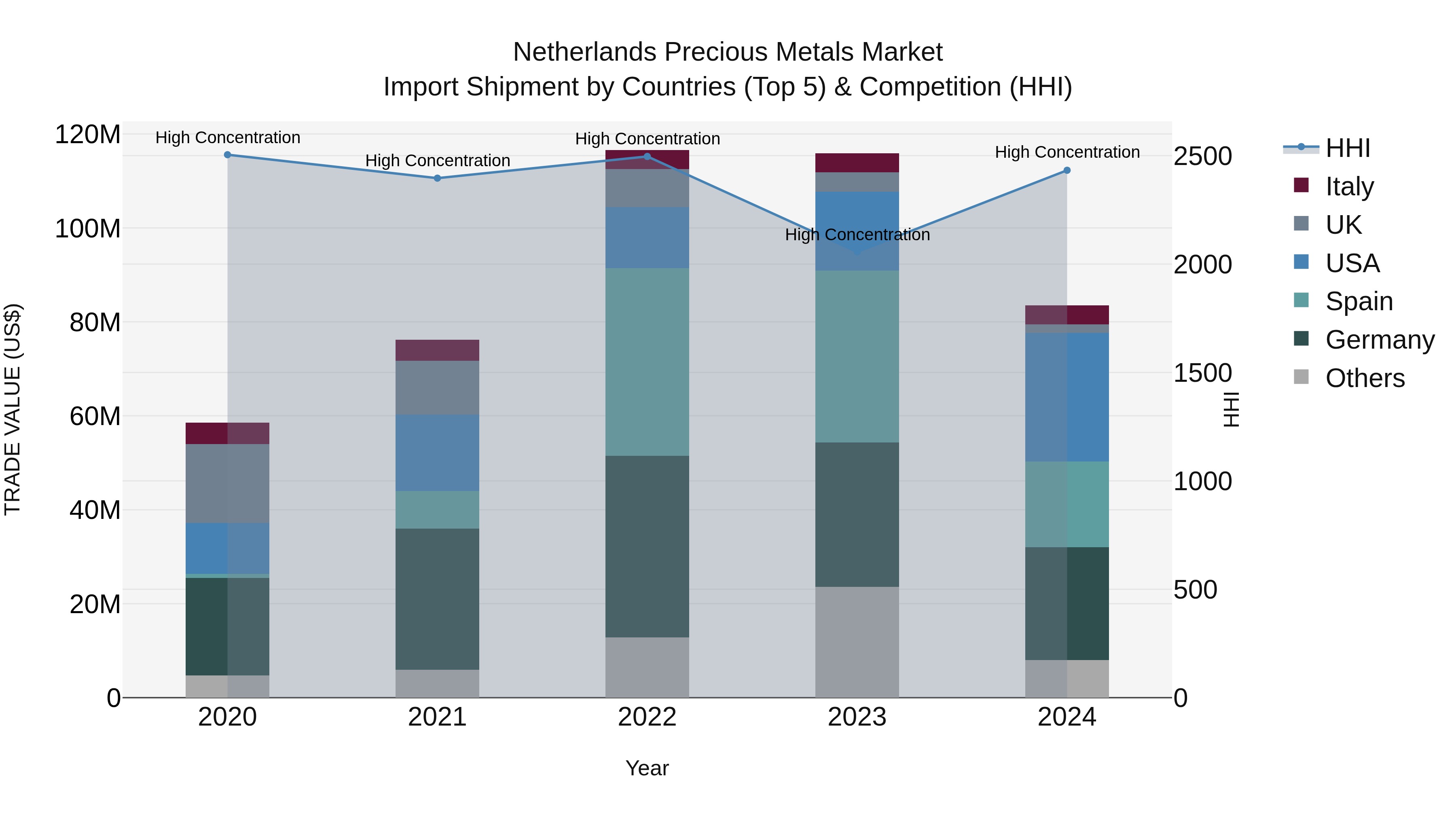 Netherlands Precious Metals Market Top 5 Importing Countries and Market Competition (HHI) Analysis