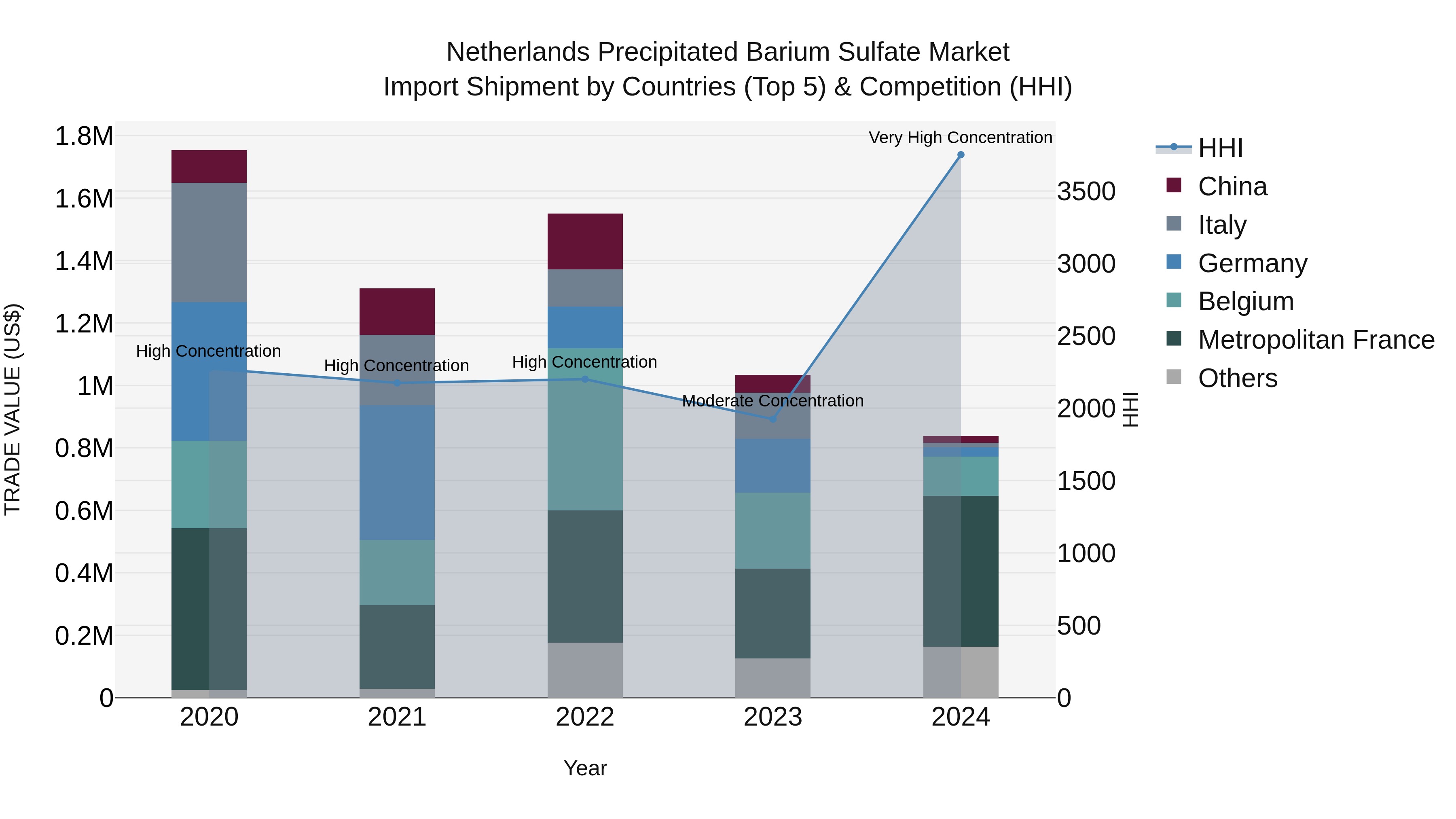 Netherlands Precipitated Barium Sulfate Market Import Shipment by Countries (Top 5) & Competition (HHI)