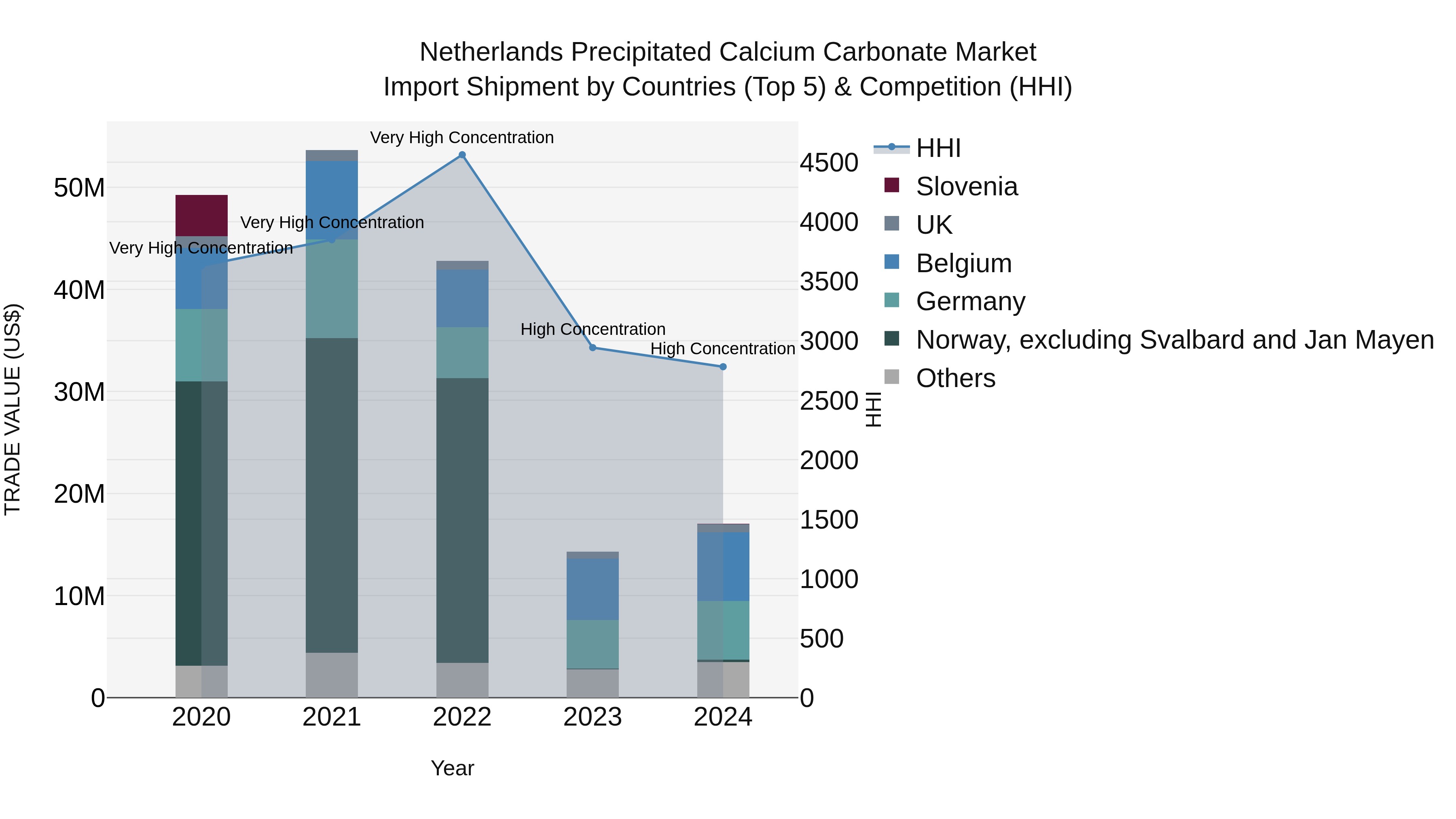 Netherlands Precipitated Calcium Carbonate Market Import Shipment by Countries (Top 5) & Competition (HHI)