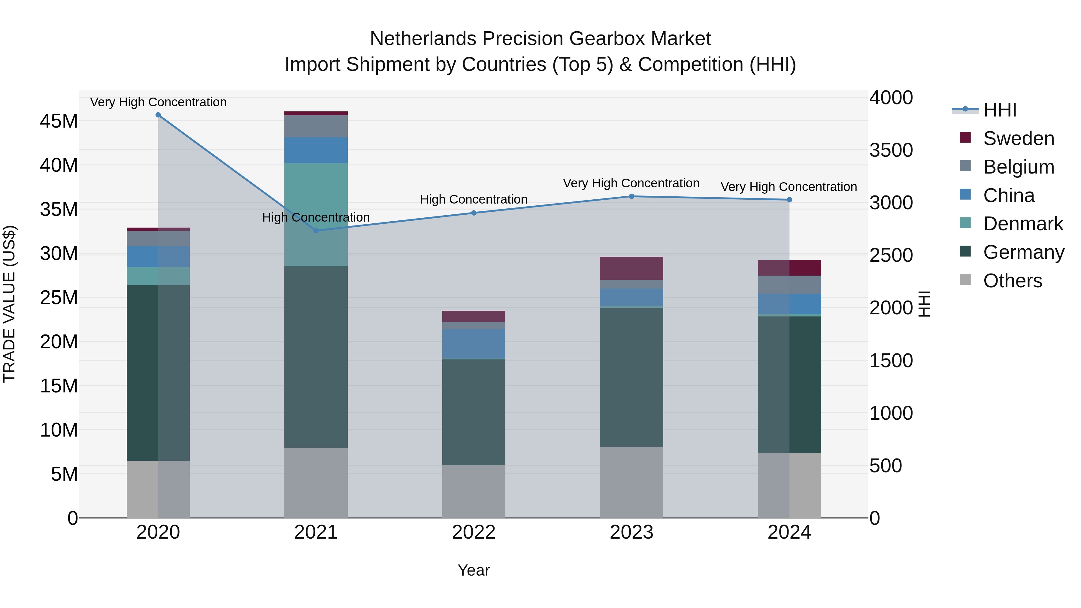 Netherlands Precision Gearbox Market Import Shipment by Countries (Top 5) & Competition (HHI)