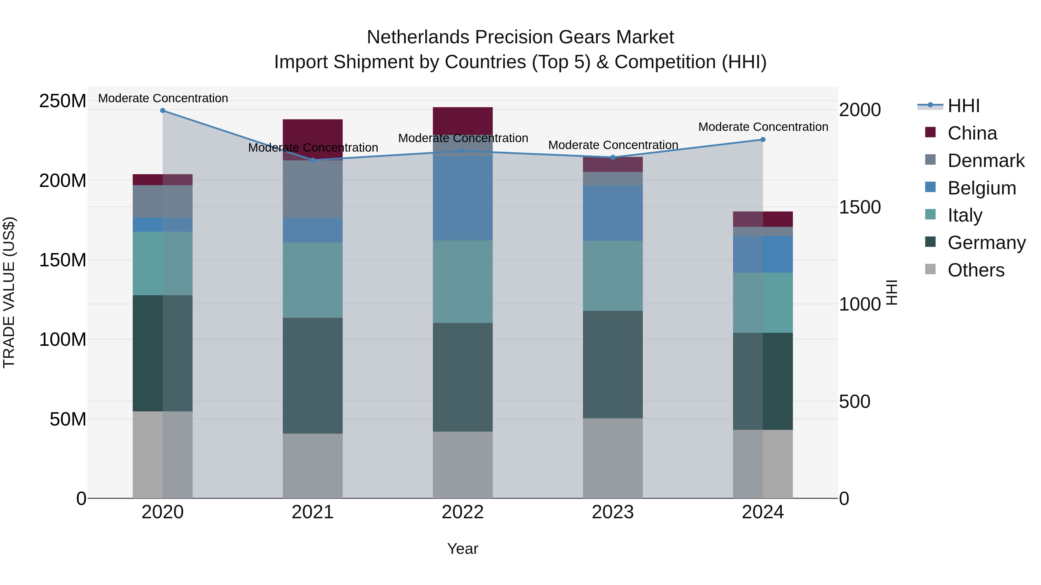 Netherlands Precision Gears Market Import Shipment by Countries (Top 5) & Competition (HHI)