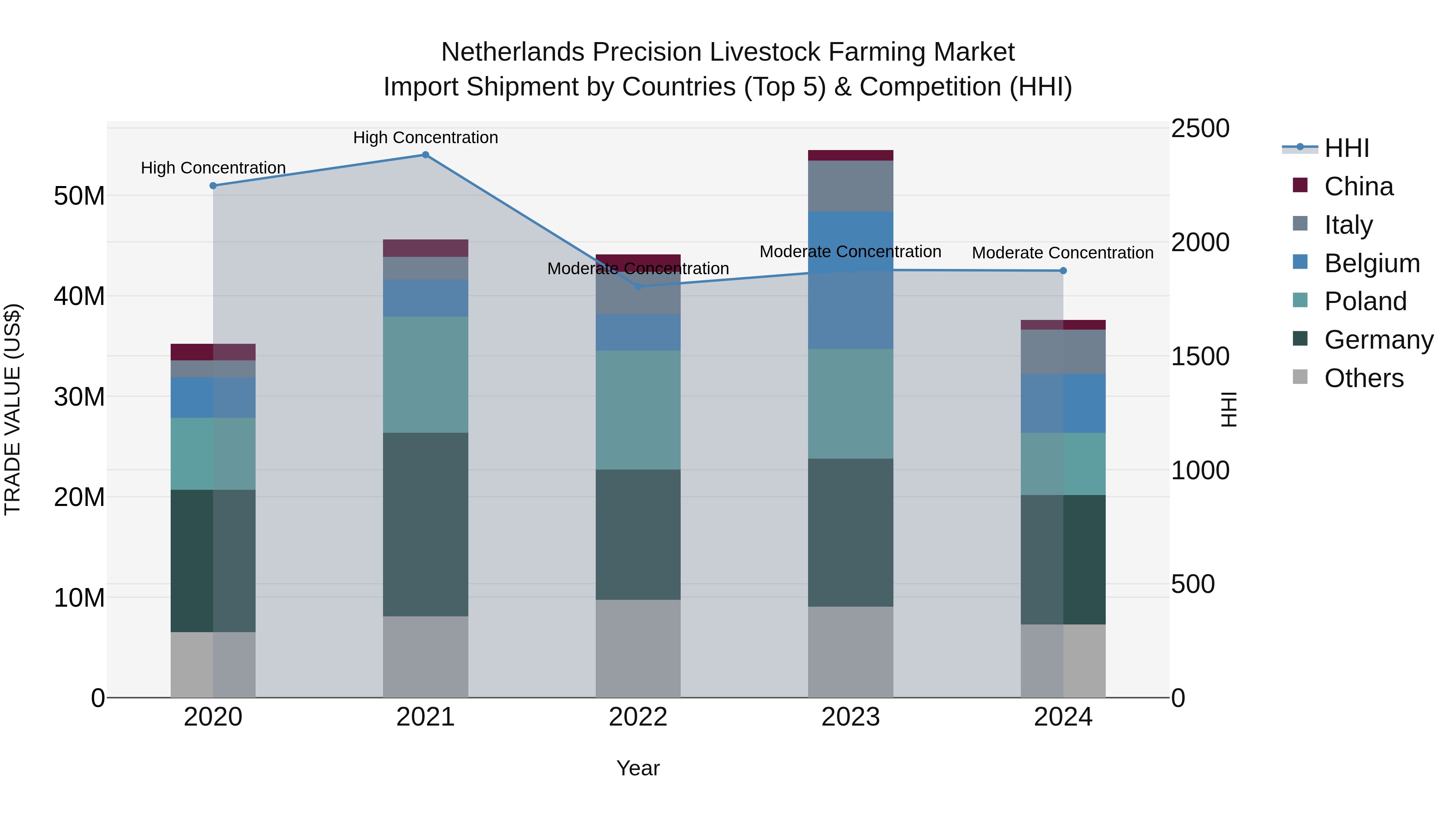 Netherlands Precision Livestock Farming Market Top 5 Importing Countries and Market Competition (HHI) Analysis