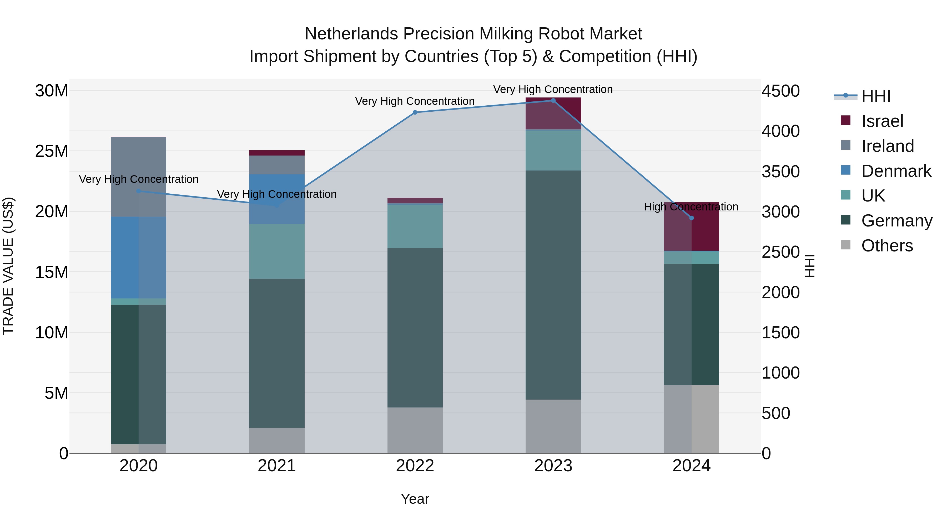 Netherlands Precision Milking Robot Market Import Shipment by Countries (Top 5) & Competition (HHI)