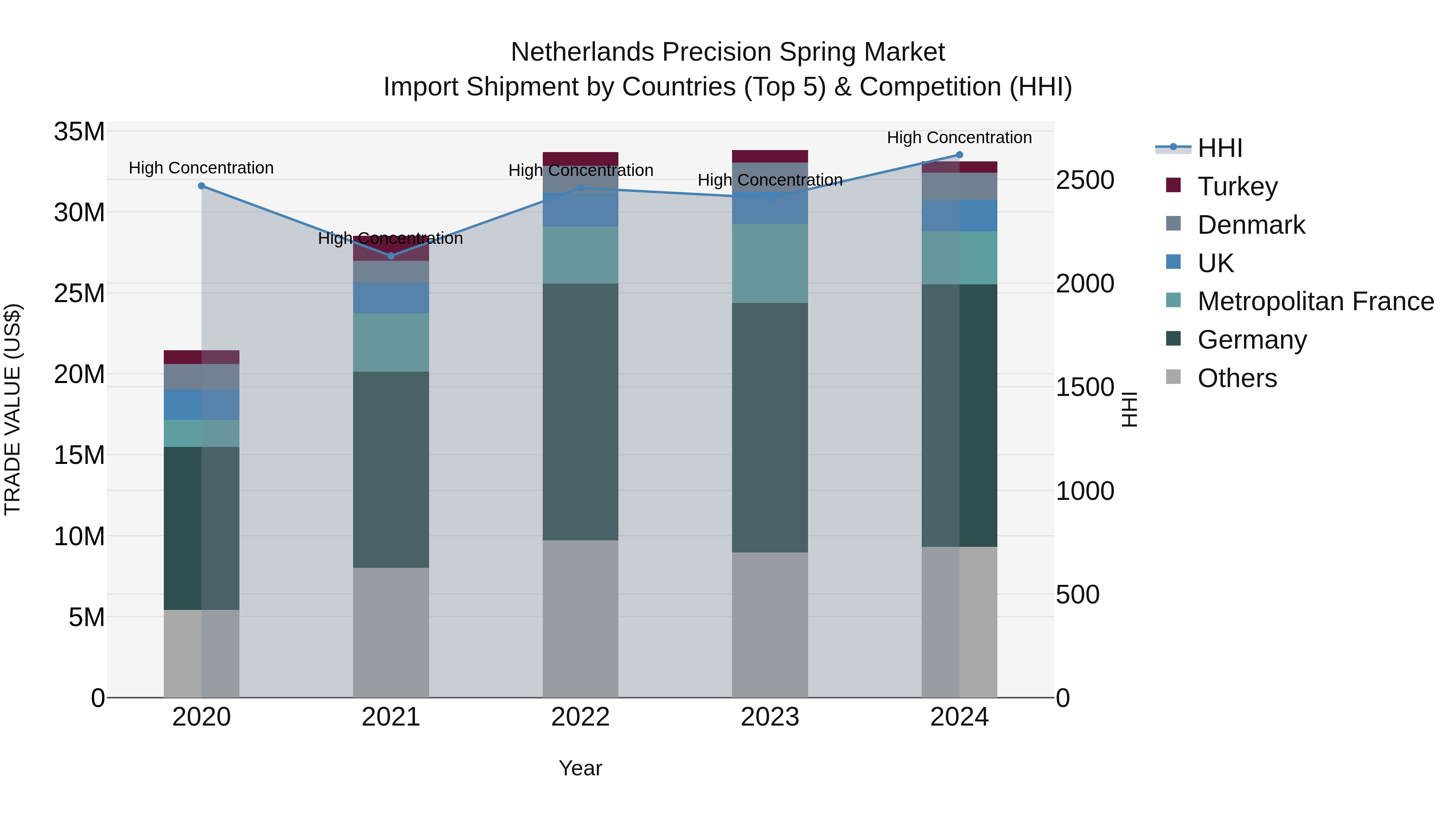 Netherlands Precision Spring Market Top 5 Importing Countries and Market Competition (HHI) Analysis