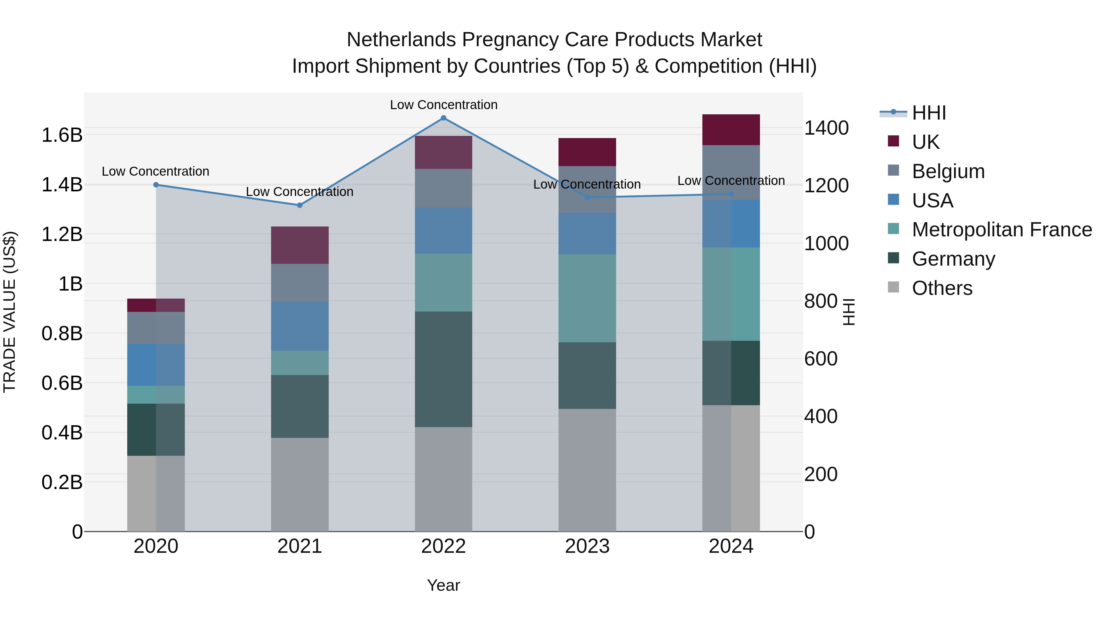 Netherlands Pregnancy Care Products Market Import Shipment by Countries (Top 5) & Competition (HHI)