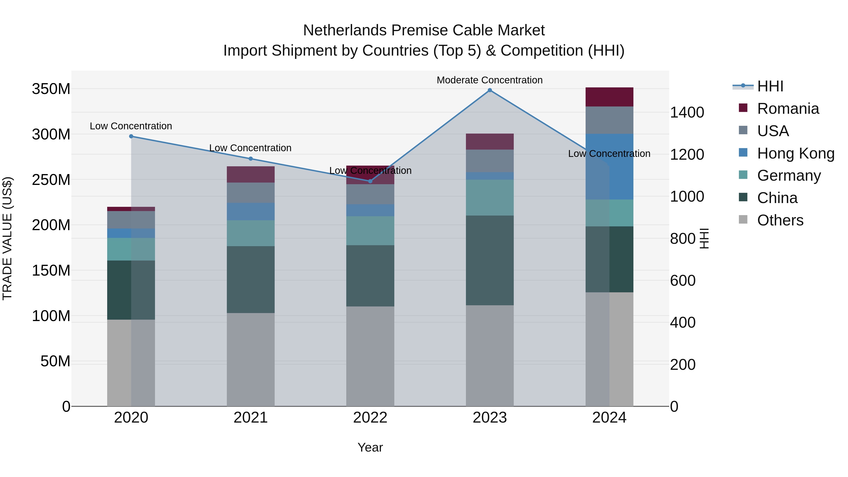 Netherlands Premise Cable Market Import Shipment by Countries (Top 5) & Competition (HHI)