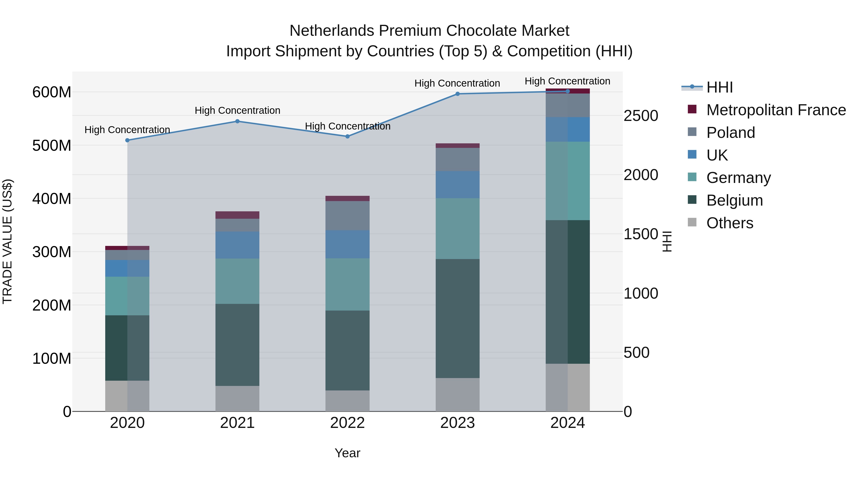 Netherlands Premium Chocolate Market Import Shipment by Countries (Top 5) & Competition (HHI)