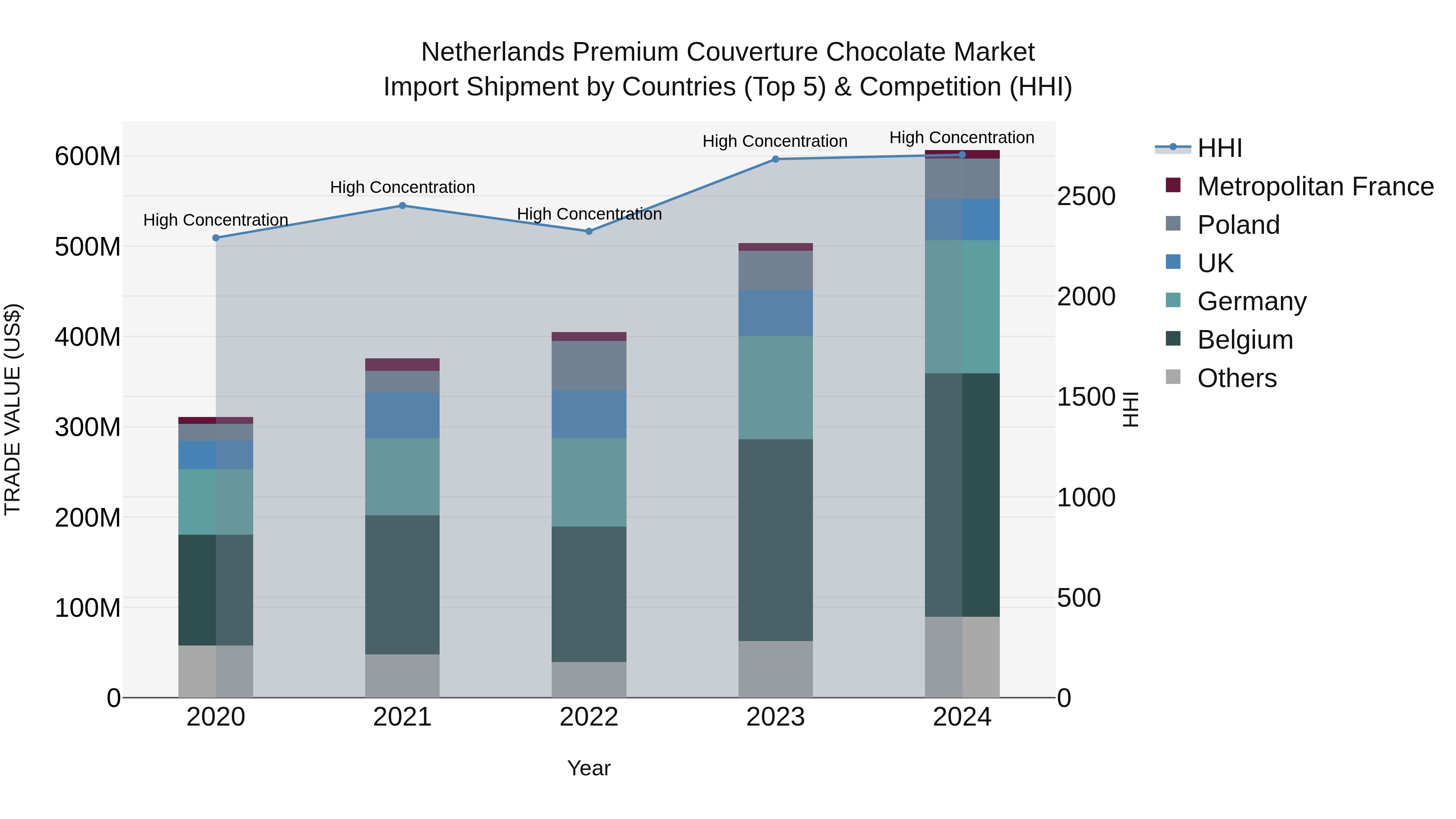 Netherlands Premium Couverture Chocolate Market Import Shipment by Countries (Top 5) & Competition (HHI)