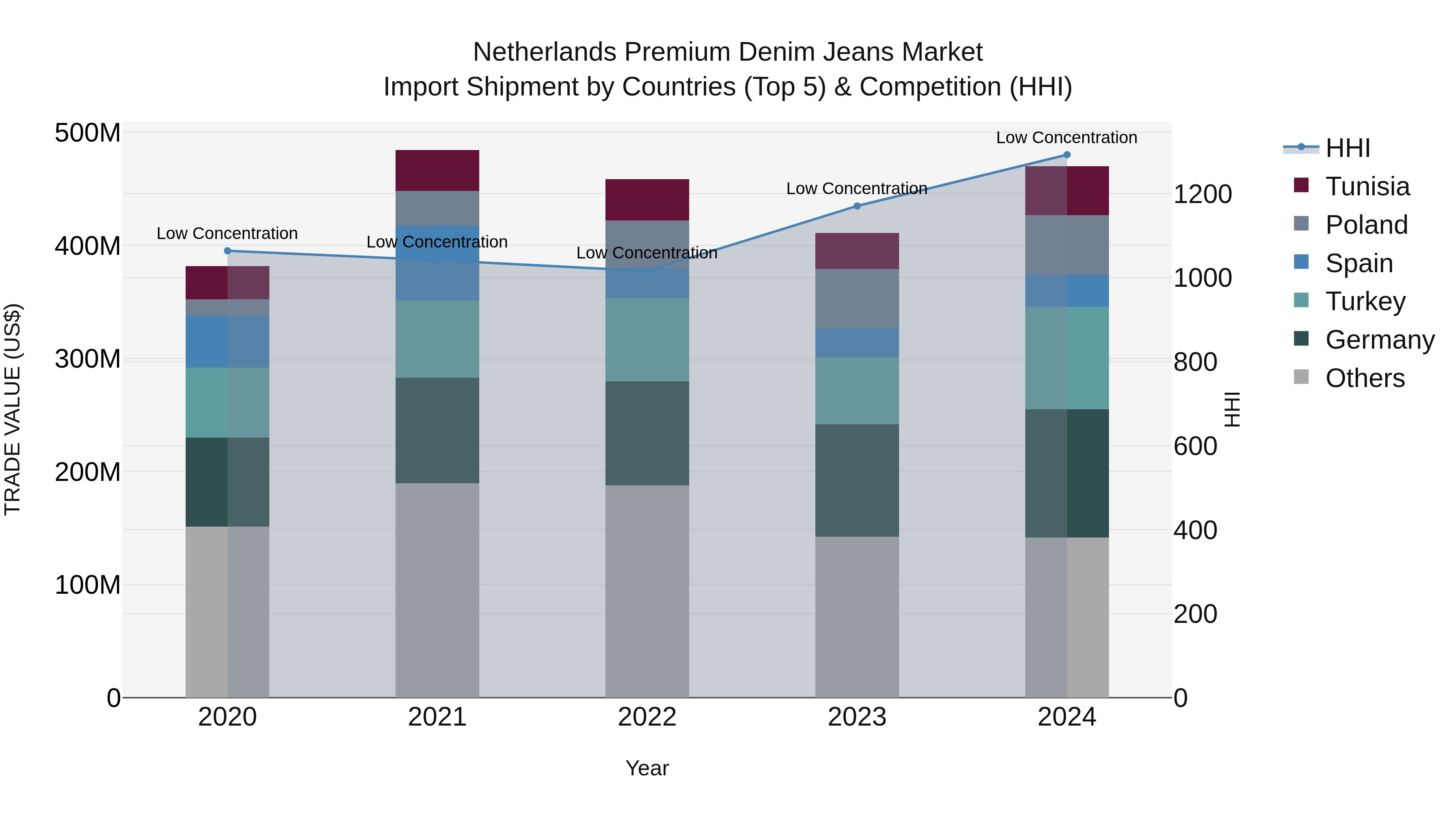 Netherlands Premium Denim Jeans Market Import Shipment by Countries (Top 5) & Competition (HHI)