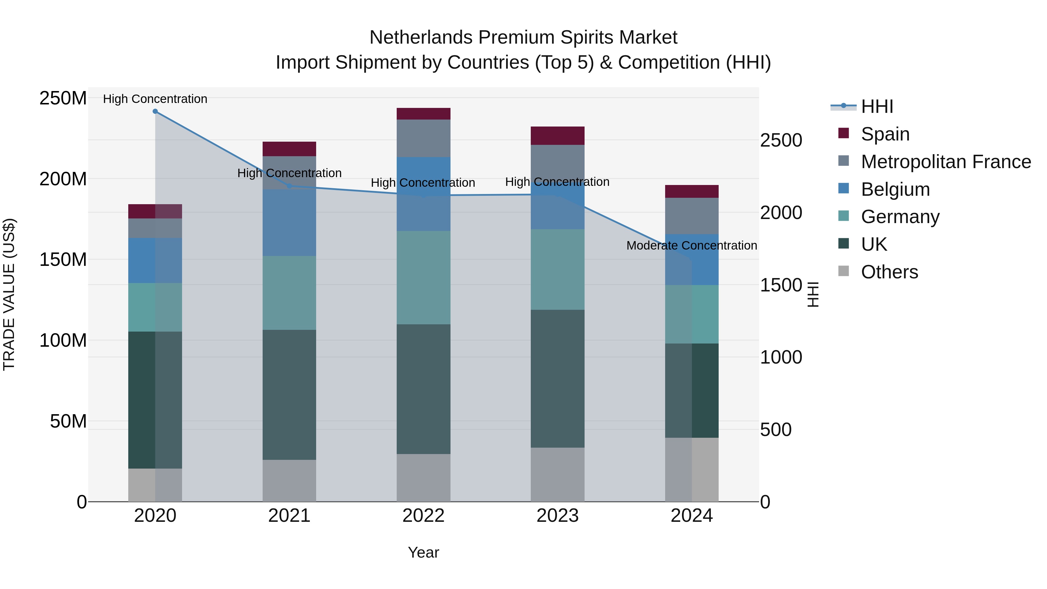 Netherlands Premium Spirits Market Import Shipment by Countries (Top 5) & Competition (HHI)