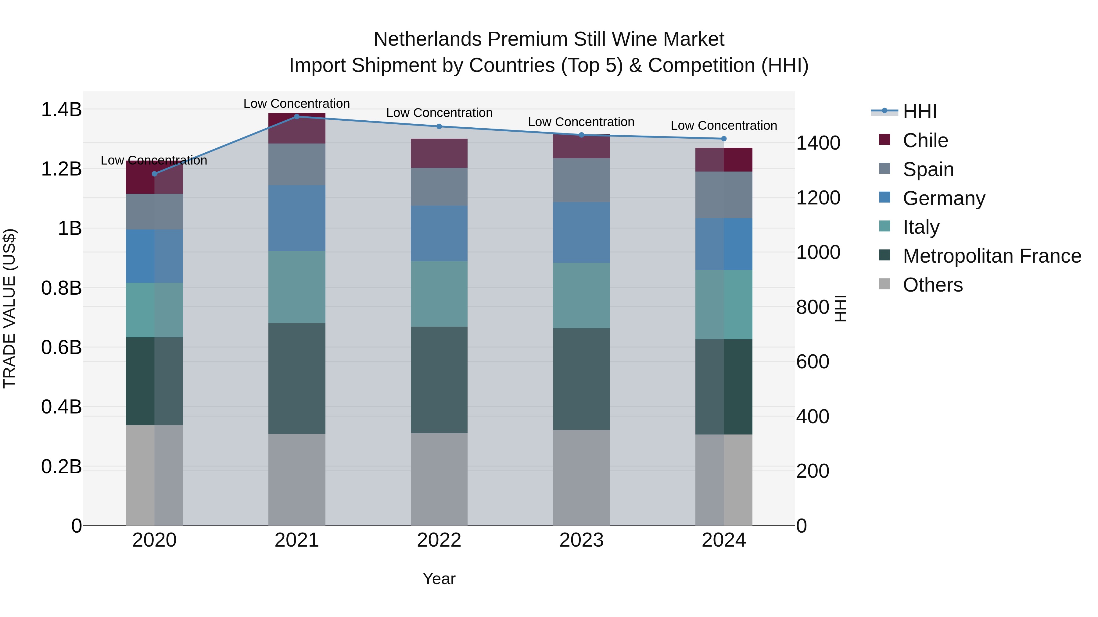 Netherlands Premium Still Wine Market Import Shipment by Countries (Top 5) & Competition (HHI)